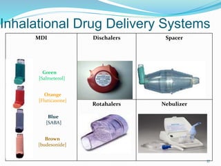 Inhalational Drug Delivery Systems 
MDI Dischalers Spacer 
Rotahalers Nebulizer 
37 
Green 
[Salmeterol] 
Orange 
[Fluticasone] 
Blue 
[SABA] 
Brown 
[budesonide] 
 