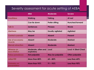Severity assessment for acute setting of AEBA
Mild Moderate Severe
Breathless Walking Talking At rest
Can lie down Prefer sitting Hunched forward
Talk in Sentences Phrases Words
Alertness May be Usually agitated Agitated
Central cyanosis Absent Absent Present
Use of accessory
muscle
Absent Moderate Marked
Sternal retraction Absent Moderate Marked
Wheeze on
auscultation
Moderate, often end
expiratory
Loud Loud  Silent Chest
Pulsus paradoxus Not palpable May be palpable Often palpable
Initial PEF More than 80% 60 – 80% Less than 60%
Oximetry on
presentation
More than 95% 91 – 95% Less than 90%
 