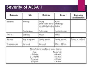 Severity of AEBA 1
 
