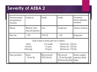 Severity of AEBA 2
 