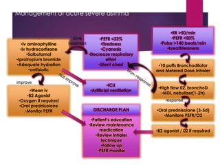 Management of acute severe asthma
•RR >50/min
•PEFR <50%
•Pulse >140 beats/min
•breathlessness
•10 puffs Bronchodilator
and Metered Dose Inhaler
•High flow 02, bronchoD
•MDI, nebulizer(1-2h)
•Oral prednisolone (3-5d)
•Monitore PEFR/O2
•B2 agonist / 02 if required
•PEFR <33%
•Tiredness
•Cyanosis
•Decrease respiratory
effort
•Silent chest
•iv aminophylline
•Iv hydrocortisone
•Salbutamol
•Ipratropium bromide
•Adequate hydration
•antibiotic
•ICU
•Artificial ventilation•Wean iv
•Β2 Agonist
•Oxygen if required
•Oral prednisolone
•Monitor PEFR
•Patient’s education
•Review maintenance
medication
•Review inhaler
technique
•Follow up
•PEFR monitor
DISCHARGE PLAN
response
Give
treatment
improve
 