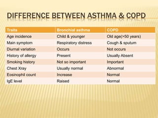 DIFFERENCE BETWEEN ASTHMA & COPD
Traits Bronchial asthma COPD
Age incidence Child & younger Old age(>50 years)
Main symptom Respiratory distress Cough & sputum
Diurnal variation Occurs Not occurs
History of allergy Present Usually Absent
Smoking history Not so important Important
Chest Xray Usually normal Abnormal
Eosinophil count Increase Normal
IgE level Raised Normal
 