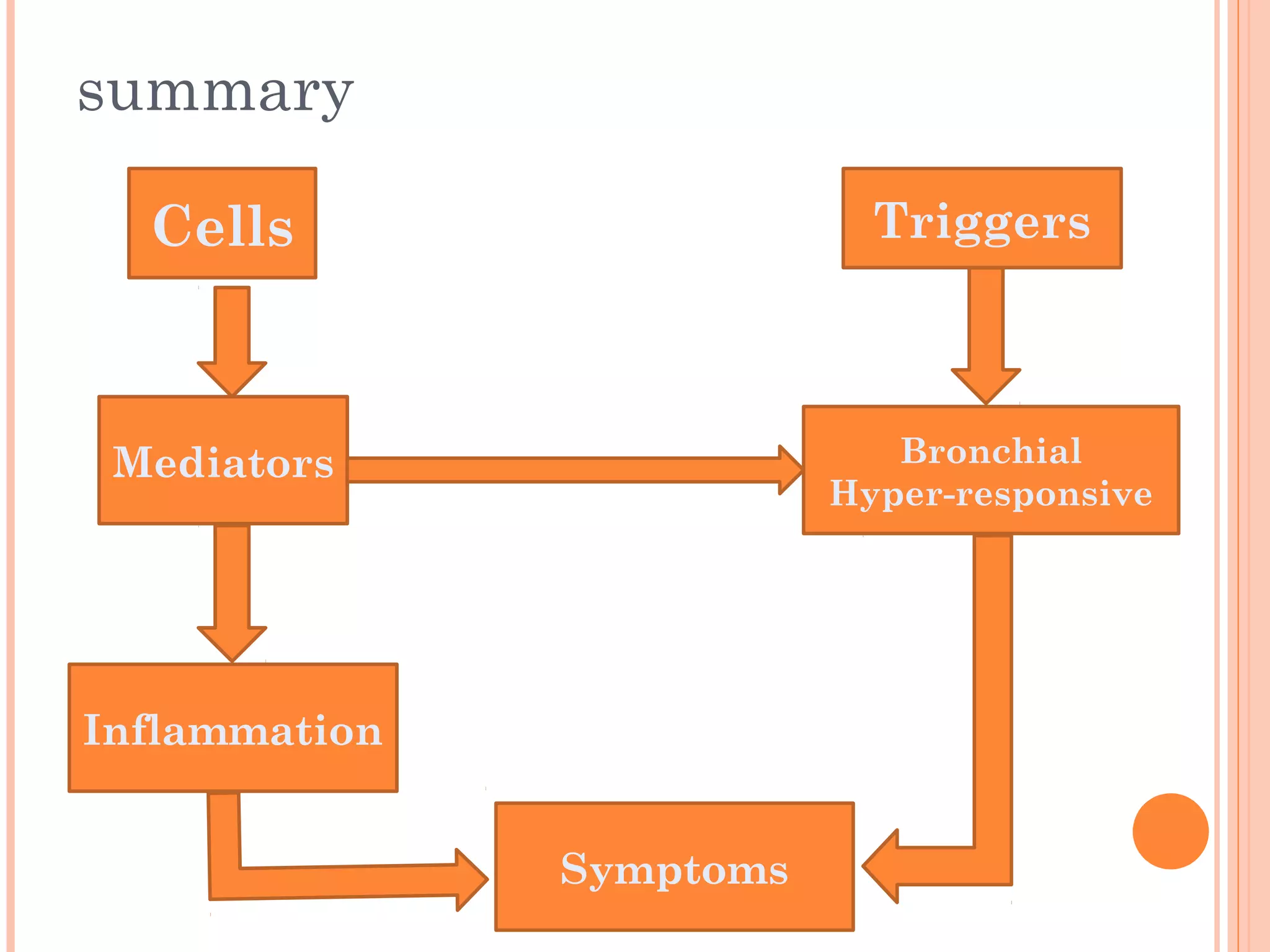 summary
Cells
Mediators
Inflammation
Symptoms
Triggers
Bronchial
Hyper-responsive
 