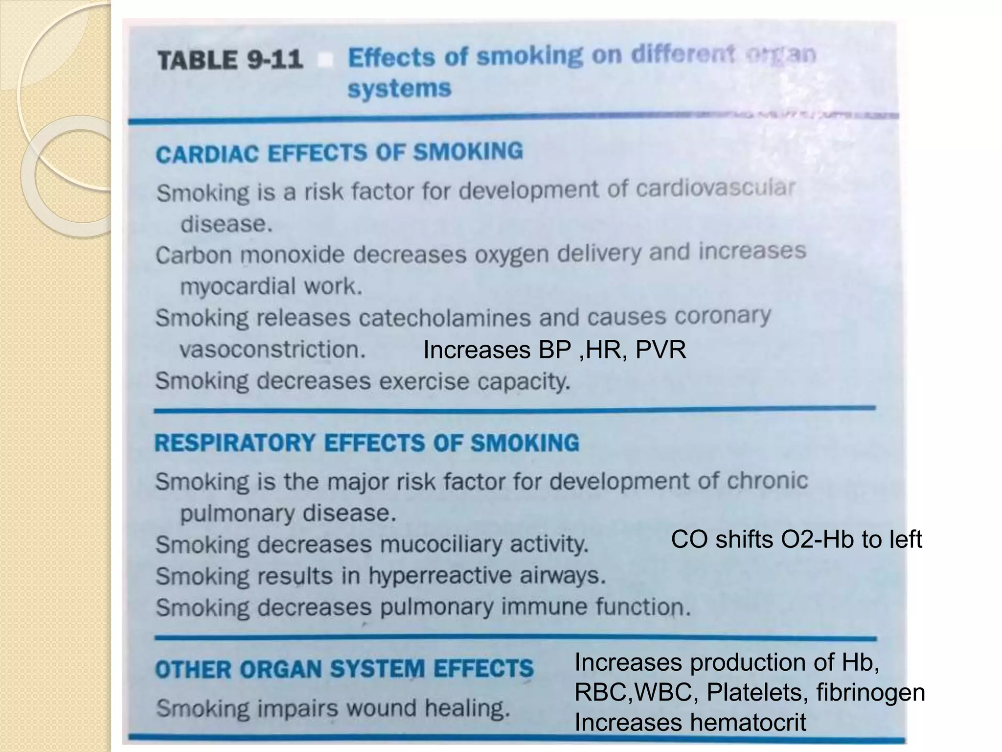 9-11
Increases BP ,HR, PVR
CO shifts O2-Hb to left
Increases production of Hb,
RBC,WBC, Platelets, fibrinogen
Increases hematocrit
 