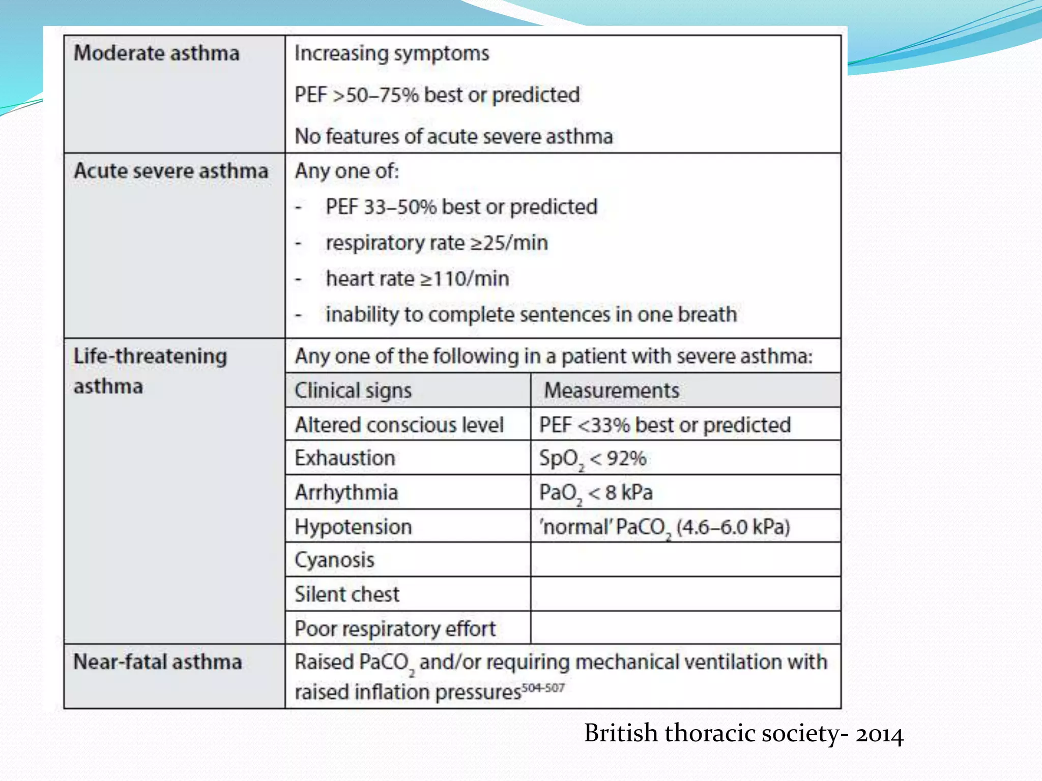 British thoracic society- 2014
 