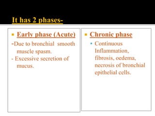  Early phase (Acute)
-Due to bronchial smooth
muscle spasm.
- Excessive secretion of
mucus.
 Chronic phase
 Continuous
Inflammation,
fibrosis, oedema,
necrosis of bronchial
epithelial cells.
It has 2 phases-
 