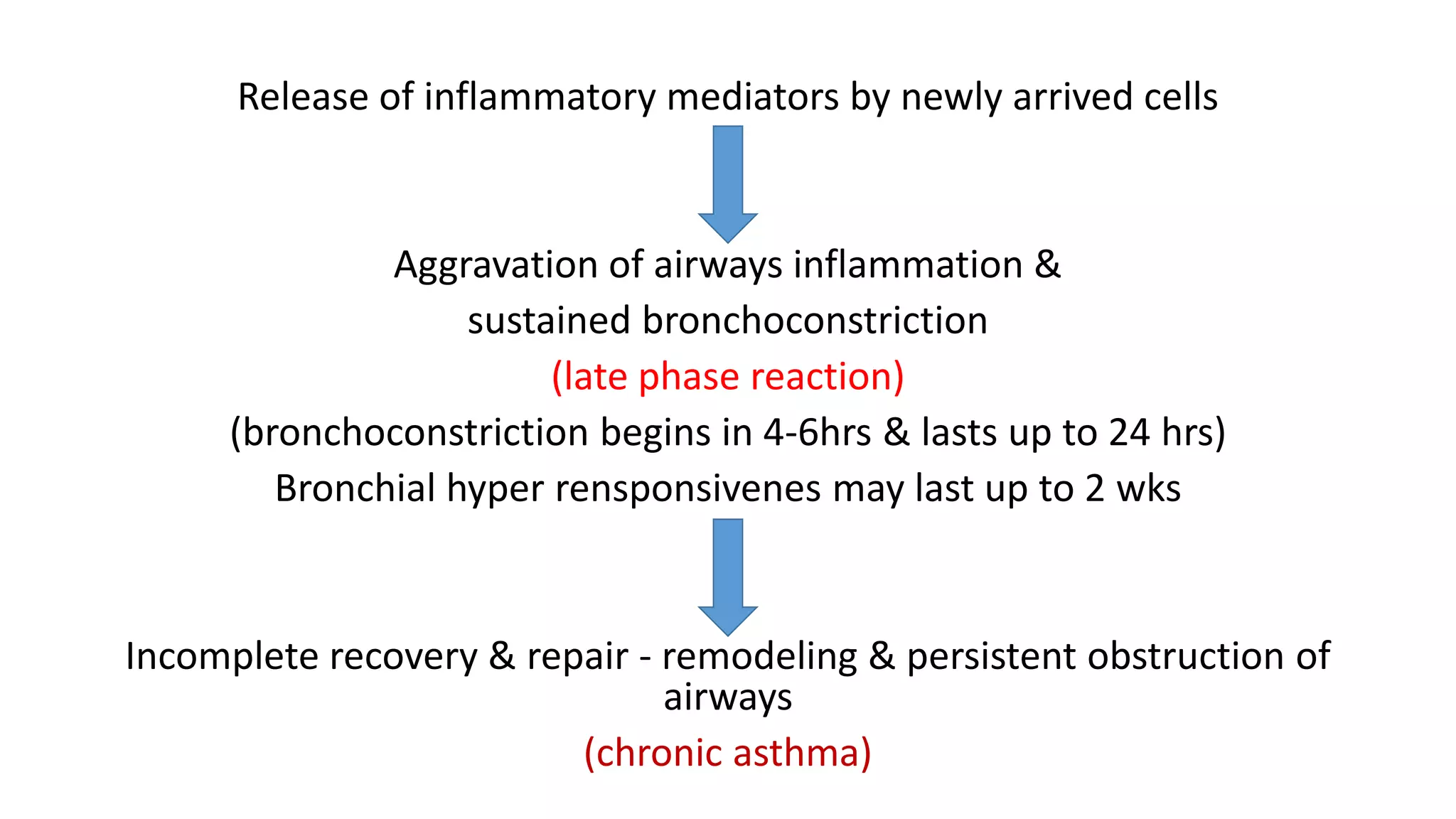 Bronchial asthma pathophysiology & classification of drugs | PPT