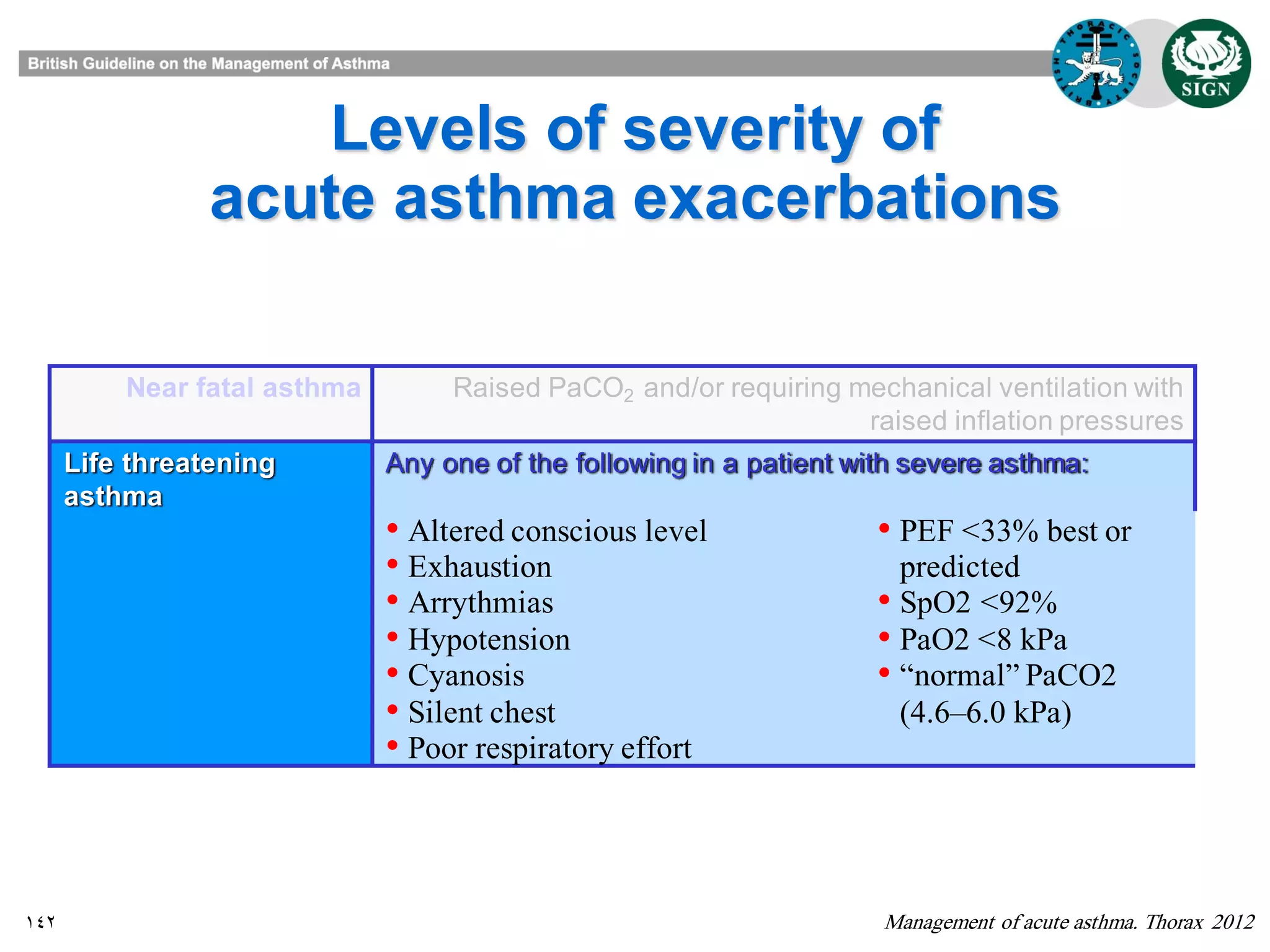 142
Levels of severity of
acute asthma exacerbations
Management of acute asthma. Thorax 2012
Near fatal asthma Raised PaCO2 and/or requiring mechanical ventilation with
raised inflation pressures
Life threatening
asthma
Any one of the following in a patient with severe asthma:
• Altered conscious level
• Exhaustion
• Arrythmias
• Hypotension
• Cyanosis
• Silent chest
• Poor respiratory effort
• PEF <33% best or
predicted
• SpO2 <92%
• PaO2 <8 kPa
• “normal” PaCO2
(4.6–6.0 kPa)
 