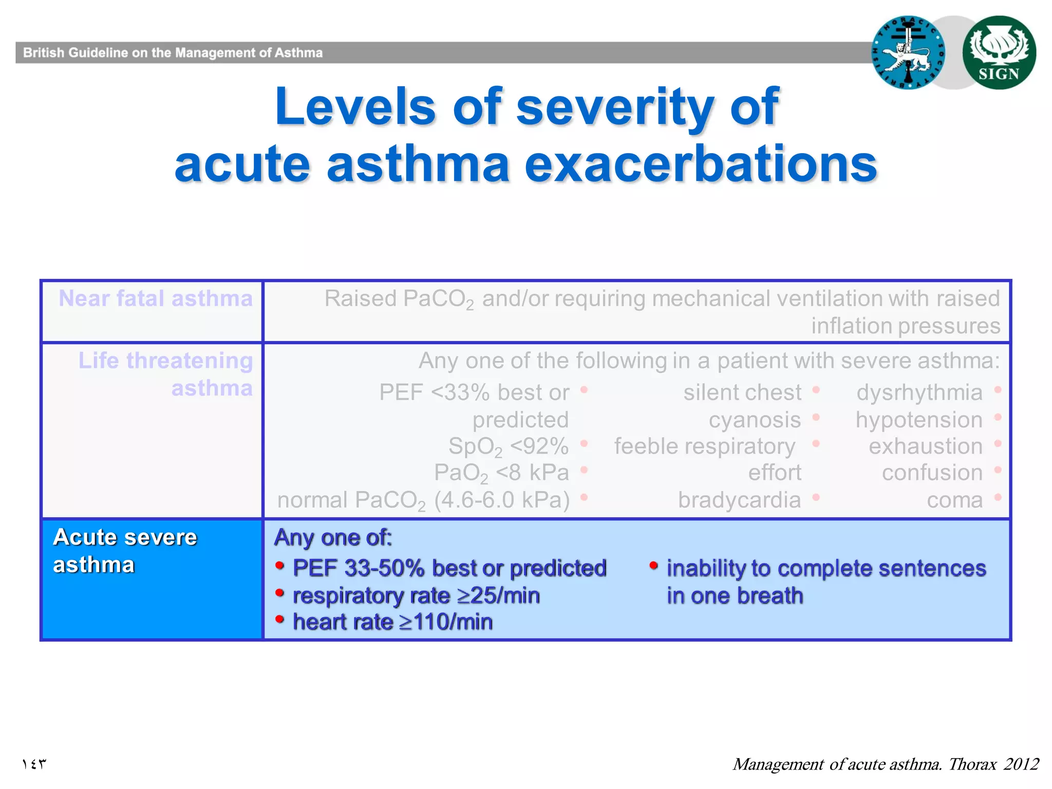 143
Levels of severity of
acute asthma exacerbations
Management of acute asthma. Thorax 2012
Near fatal asthma Raised PaCO2 and/or requiring mechanical ventilation with raised
inflation pressures
Life threatening
asthma
Any one of the following in a patient with severe asthma:
•PEF <33% best or
predicted
•SpO2 <92%
•PaO2 <8 kPa
•normal PaCO2 (4.6-6.0 kPa)
•silent chest
•cyanosis
•feeble respiratory
effort
•bradycardia
•dysrhythmia
•hypotension
•exhaustion
•confusion
•coma
Acute severe
asthma
Any one of:
• PEF 33-50% best or predicted
• respiratory rate 25/min
• heart rate 110/min
• inability to complete sentences
in one breath
 