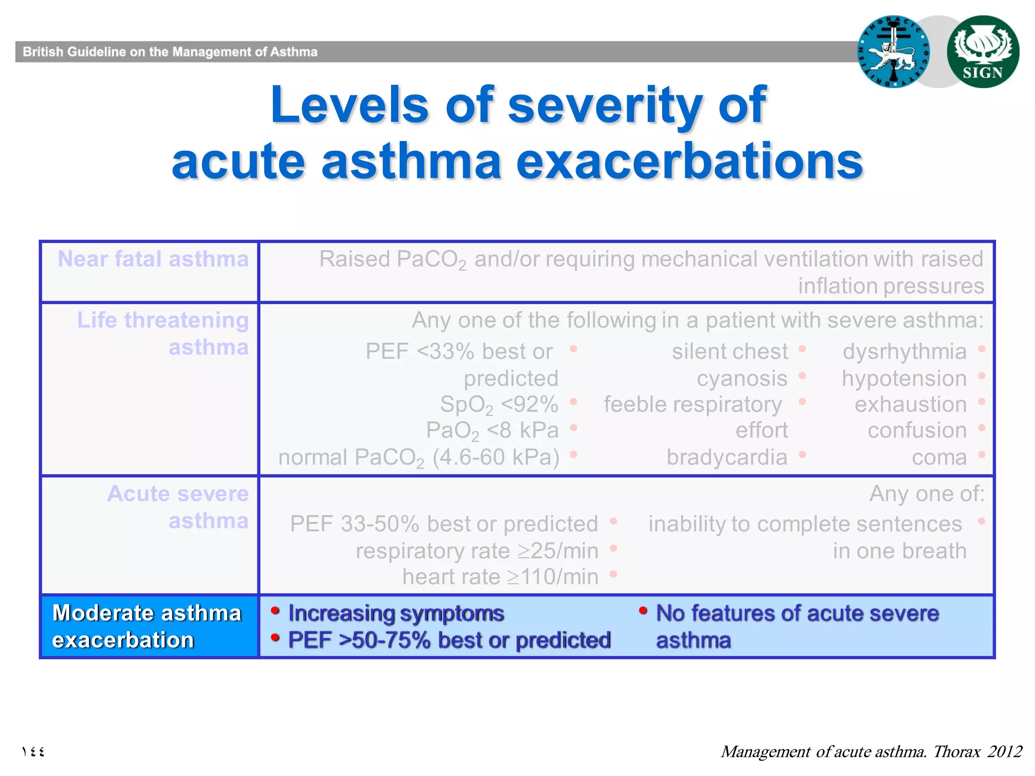 144
Levels of severity of
acute asthma exacerbations
Management of acute asthma. Thorax 2012
Near fatal asthma Raised PaCO2 and/or requiring mechanical ventilation with raised
inflation pressures
Life threatening
asthma
Any one of the following in a patient with severe asthma:
•PEF <33% best or
predicted
•SpO2 <92%
•PaO2 <8 kPa
•normal PaCO2 (4.6-60 kPa)
•silent chest
•cyanosis
•feeble respiratory
effort
•bradycardia
•dysrhythmia
•hypotension
•exhaustion
•confusion
•coma
Acute severe
asthma
Any one of:
•PEF 33-50% best or predicted
•respiratory rate 25/min
•heart rate 110/min
•inability to complete sentences
in one breath
Moderate asthma
exacerbation
• Increasing symptoms
• PEF >50-75% best or predicted
• No features of acute severe
asthma
 