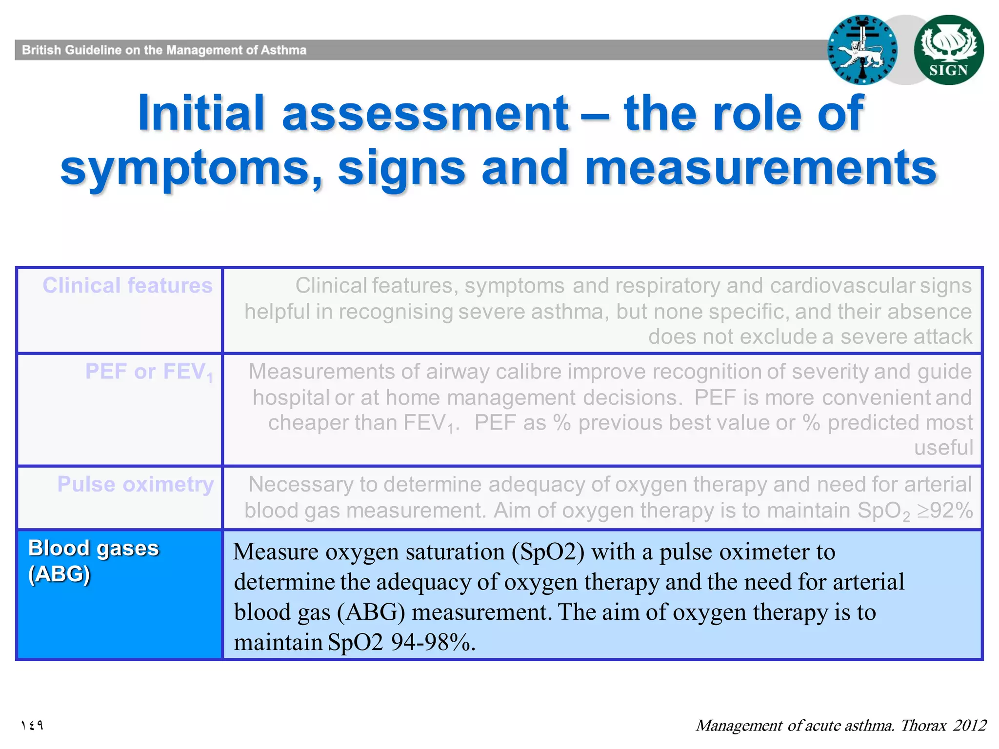 149
Initial assessment – the role of
symptoms, signs and measurements
Management of acute asthma. Thorax 2012
Clinical features Clinical features, symptoms and respiratory and cardiovascular signs
helpful in recognising severe asthma, but none specific, and their absence
does not exclude a severe attack
PEF or FEV1 Measurements of airway calibre improve recognition of severity and guide
hospital or at home management decisions. PEF is more convenient and
cheaper than FEV1. PEF as % previous best value or % predicted most
useful
Pulse oximetry Necessary to determine adequacy of oxygen therapy and need for arterial
blood gas measurement. Aim of oxygen therapy is to maintain SpO2 92%
Blood gases
(ABG)
Measure oxygen saturation (SpO2) with a pulse oximeter to
determine the adequacy of oxygen therapy and the need for arterial
blood gas (ABG) measurement. The aim of oxygen therapy is to
maintain SpO2 94-98%.
 