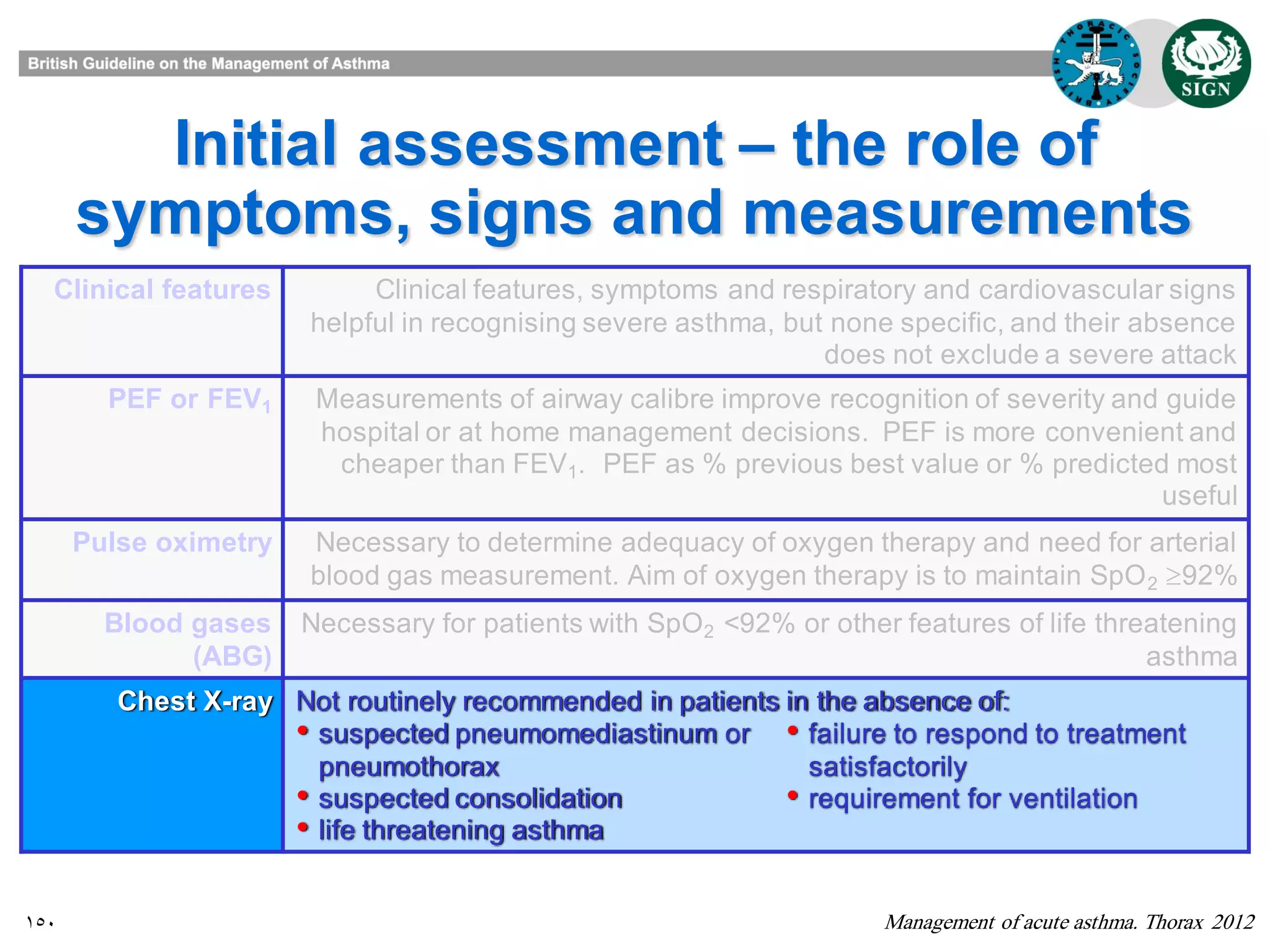 150
Initial assessment – the role of
symptoms, signs and measurements
Management of acute asthma. Thorax 2012
Clinical features Clinical features, symptoms and respiratory and cardiovascular signs
helpful in recognising severe asthma, but none specific, and their absence
does not exclude a severe attack
PEF or FEV1 Measurements of airway calibre improve recognition of severity and guide
hospital or at home management decisions. PEF is more convenient and
cheaper than FEV1. PEF as % previous best value or % predicted most
useful
Pulse oximetry Necessary to determine adequacy of oxygen therapy and need for arterial
blood gas measurement. Aim of oxygen therapy is to maintain SpO2 92%
Blood gases
(ABG)
Necessary for patients with SpO2 <92% or other features of life threatening
asthma
Chest X-ray Not routinely recommended in patients in the absence of:
• suspected pneumomediastinum or
pneumothorax
• suspected consolidation
• life threatening asthma
• failure to respond to treatment
satisfactorily
• requirement for ventilation
 