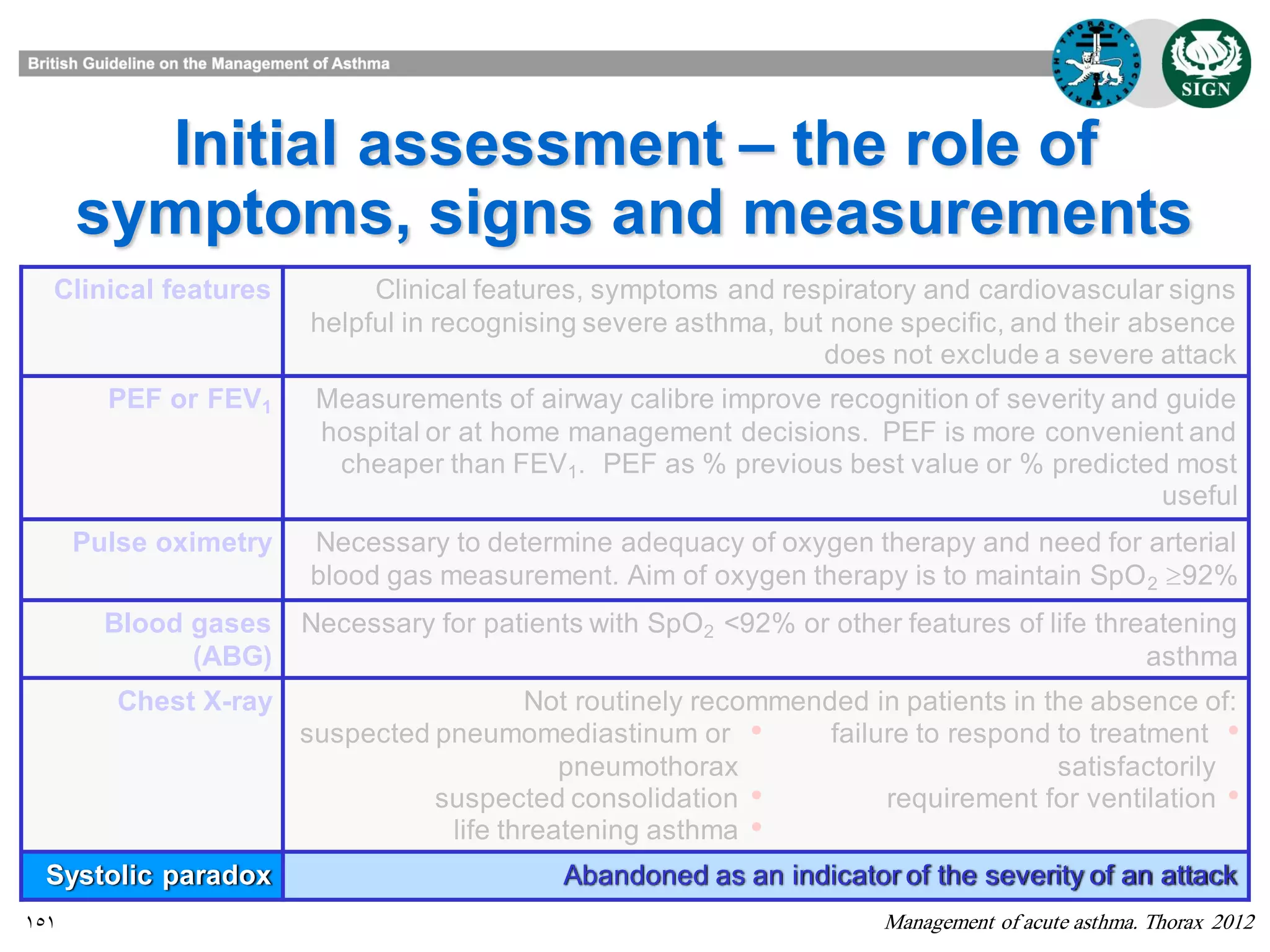 151
Initial assessment – the role of
symptoms, signs and measurements
Management of acute asthma. Thorax 2012
Clinical features Clinical features, symptoms and respiratory and cardiovascular signs
helpful in recognising severe asthma, but none specific, and their absence
does not exclude a severe attack
PEF or FEV1 Measurements of airway calibre improve recognition of severity and guide
hospital or at home management decisions. PEF is more convenient and
cheaper than FEV1. PEF as % previous best value or % predicted most
useful
Pulse oximetry Necessary to determine adequacy of oxygen therapy and need for arterial
blood gas measurement. Aim of oxygen therapy is to maintain SpO2 92%
Blood gases
(ABG)
Necessary for patients with SpO2 <92% or other features of life threatening
asthma
Chest X-ray Not routinely recommended in patients in the absence of:
•suspected pneumomediastinum or
pneumothorax
•suspected consolidation
•life threatening asthma
•failure to respond to treatment
satisfactorily
•requirement for ventilation
Systolic paradox Abandoned as an indicator of the severity of an attack
 
