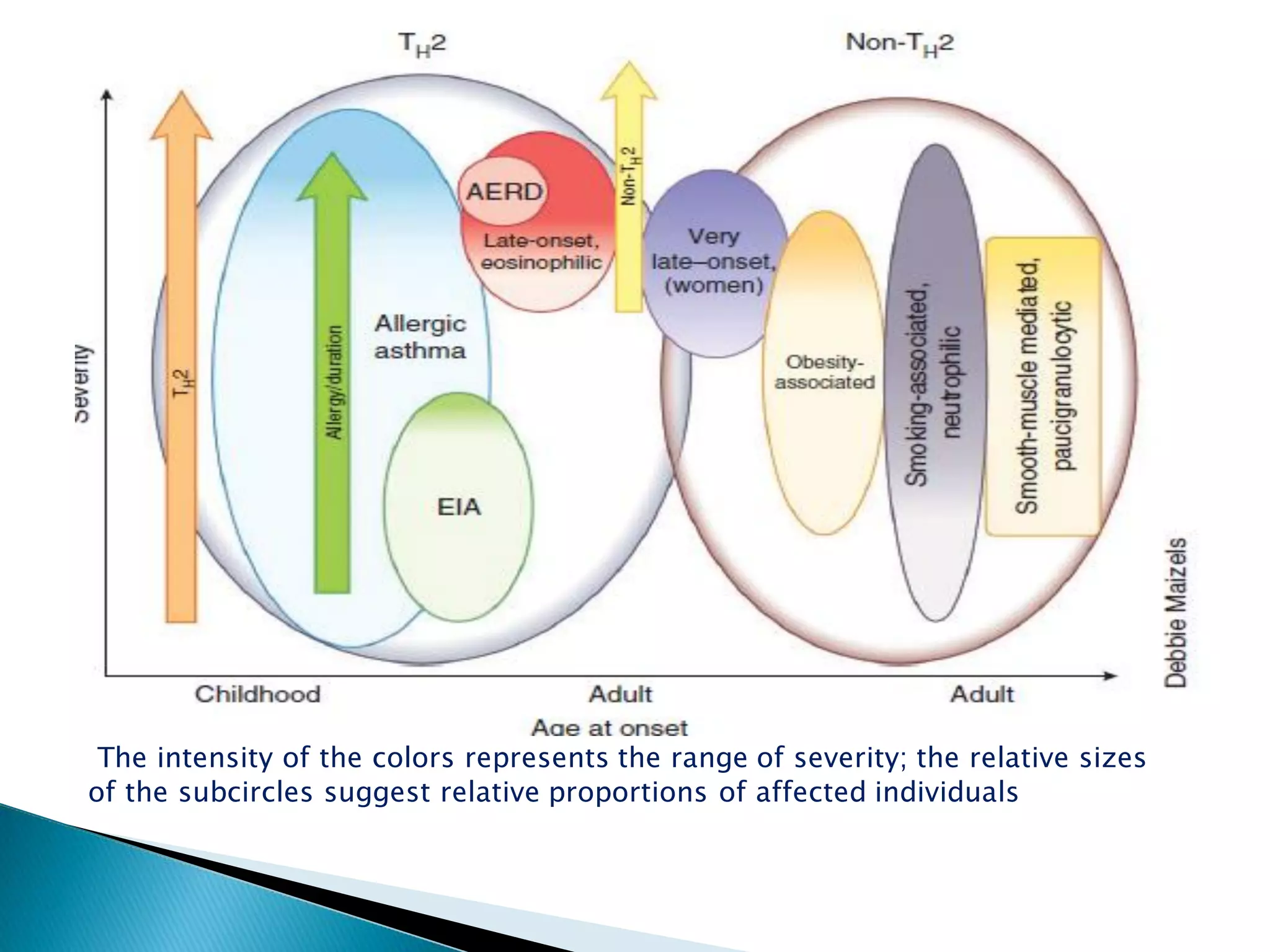 The intensity of the colors represents the range of severity; the relative sizes
of the subcircles suggest relative proportions of affected individuals
 