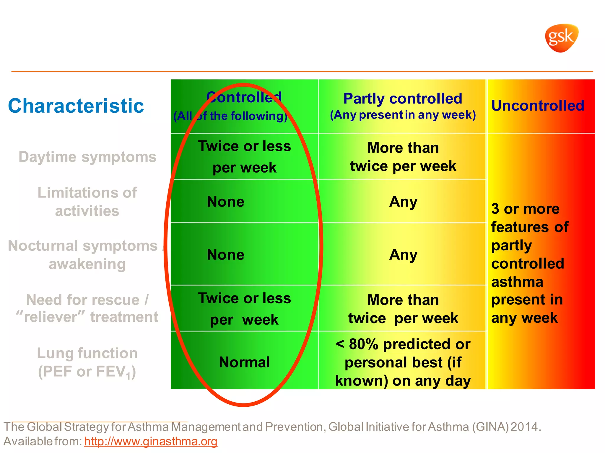Levels of Asthma Control
(Assess patient impairment)
Characteristic
Controlled
(All of the following)
Partly controlled
(Any presentin any week)
Uncontrolled
Daytime symptoms
Twice or less
per week
More than
twice per week
3 or more
features of
partly
controlled
asthma
present in
any week
Limitations of
activities
None Any
Nocturnal symptoms /
awakening
None Any
Need for rescue /
“reliever” treatment
Twice or less
per week
More than
twice per week
Lung function
(PEF or FEV1)
Normal
< 80% predicted or
personal best (if
known) on any day
The GlobalStrategy forAsthma Managementand Prevention,GlobalInitiative forAsthma (GINA)2014.
Availablefrom:http://www.ginasthma.org
 
