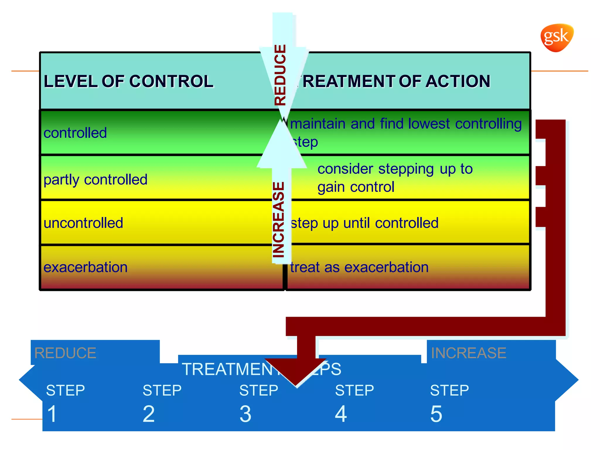 controlled
partly controlled
uncontrolled
exacerbation
LEVEL OF CONTROL
maintain and find lowest controlling
step
consider stepping up to
gain control
step up until controlled
treat as exacerbation
TREATMENT OF ACTION
TREATMENT STEPS
REDUCE INCREASE
STEP
1
STEP
2
STEP
3
STEP
4
STEP
5
REDUCEINCREASE
 