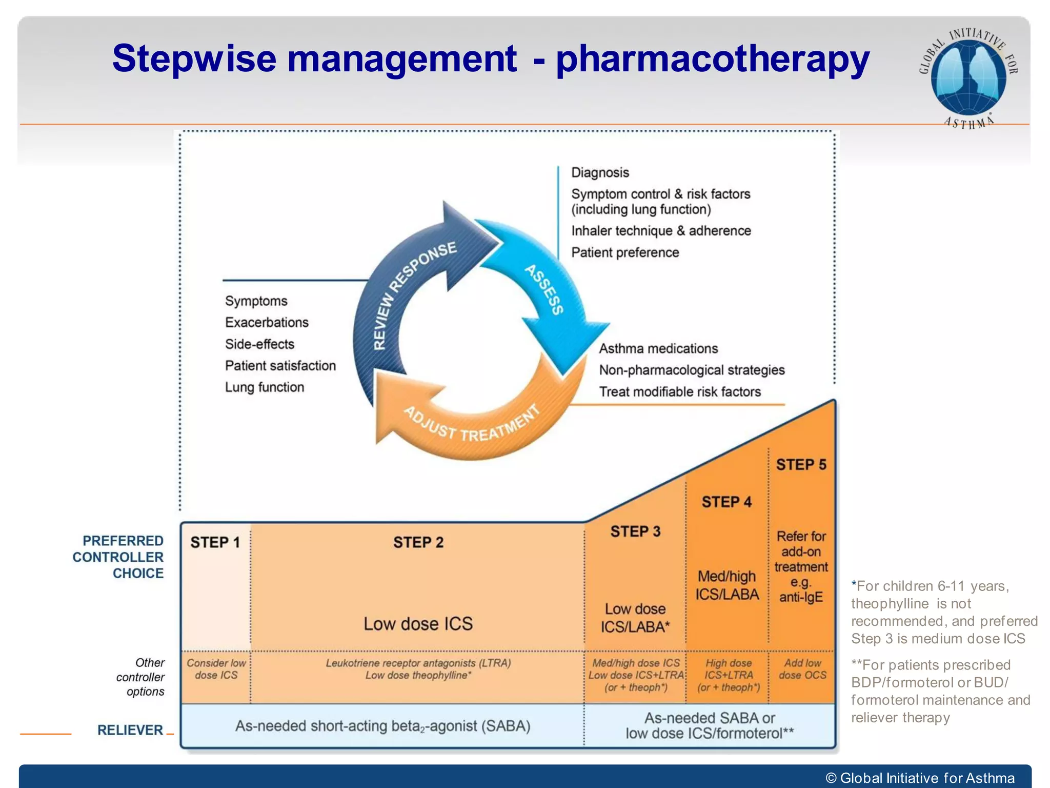 © Global Initiative for Asthma
Stepwise management - pharmacotherapy
*For children 6-11 years,
theophylline is not
recommended, and preferred
Step 3 is medium dose ICS
**For patients prescribed
BDP/formoterol or BUD/
formoterol maintenance and
reliever therapy
 
