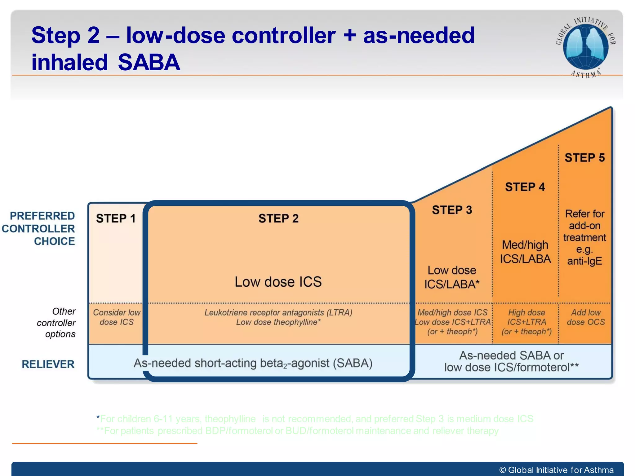 © Global Initiative for Asthma
Step 2 – low-dose controller + as-needed
inhaled SABA
*For children 6-11 years, theophylline is not recommended, and preferred Step 3 is medium dose ICS
**For patients prescribed BDP/formoterol or BUD/formoterol maintenance and reliever therapy
 
