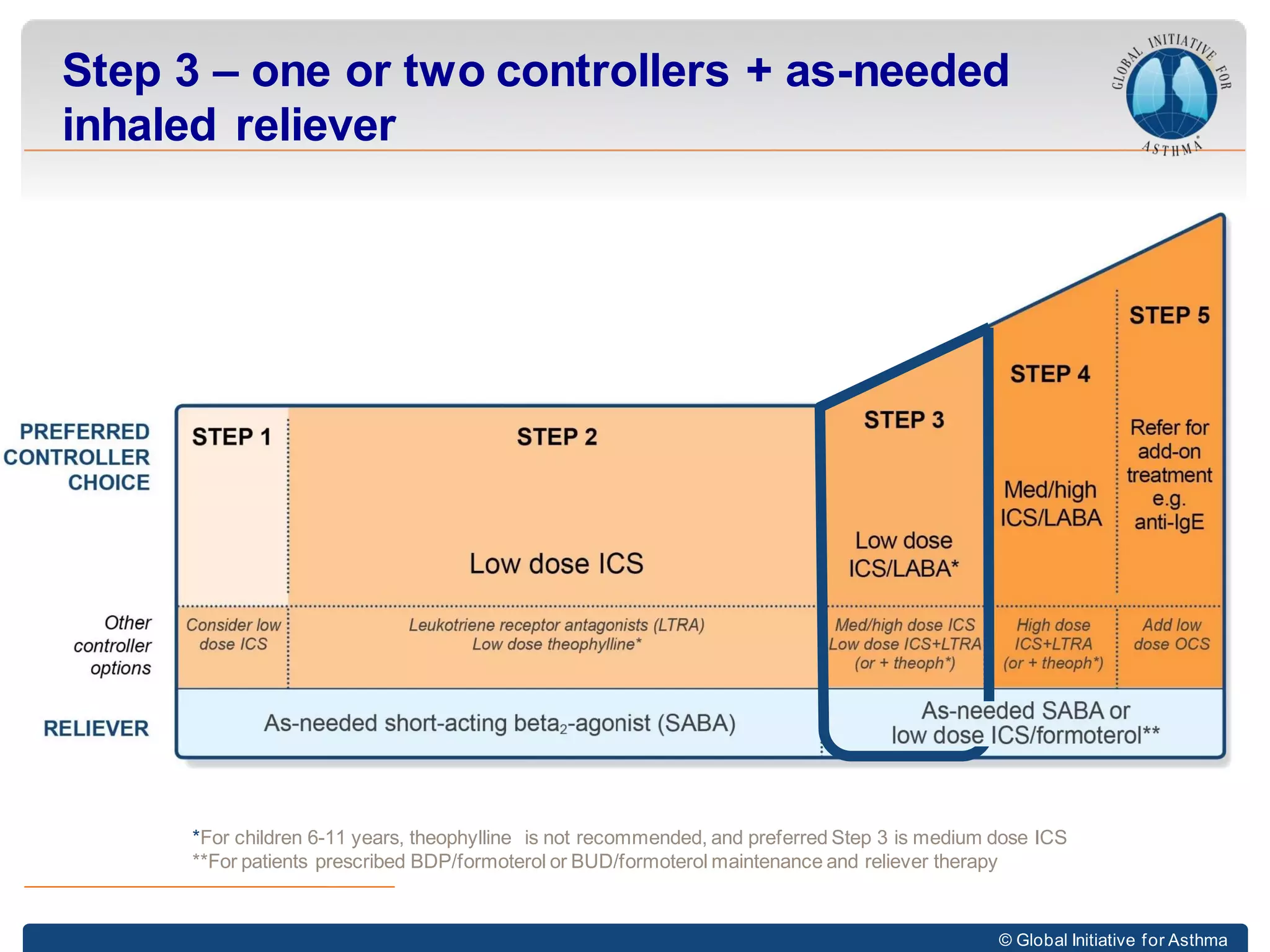 © Global Initiative for Asthma
Step 3 – one or two controllers + as-needed
inhaled reliever
*For children 6-11 years, theophylline is not recommended, and preferred Step 3 is medium dose ICS
**For patients prescribed BDP/formoterol or BUD/formoterol maintenance and reliever therapy
 