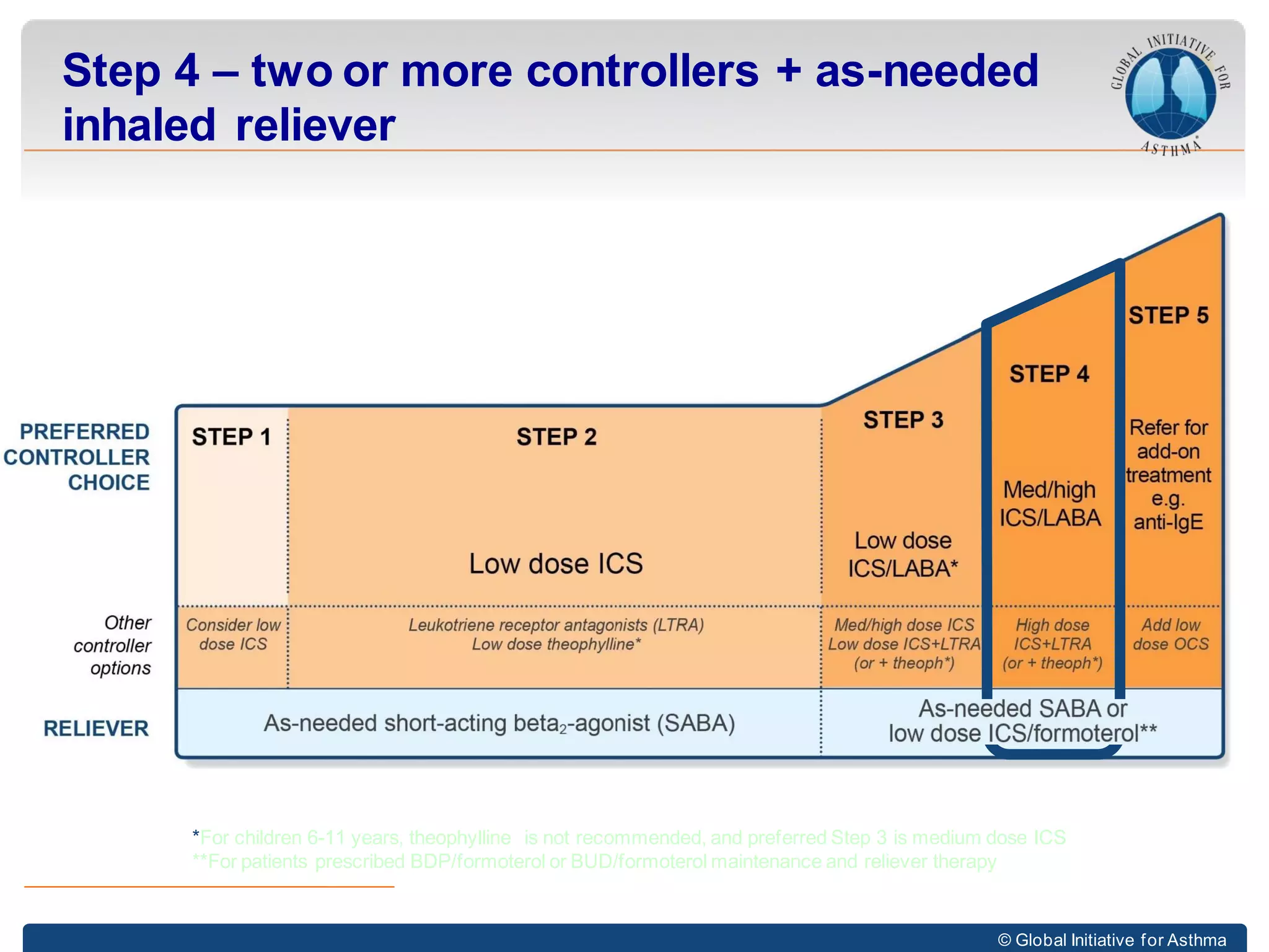 © Global Initiative for Asthma
Step 4 – two or more controllers + as-needed
inhaled reliever
*For children 6-11 years, theophylline is not recommended, and preferred Step 3 is medium dose ICS
**For patients prescribed BDP/formoterol or BUD/formoterol maintenance and reliever therapy
 