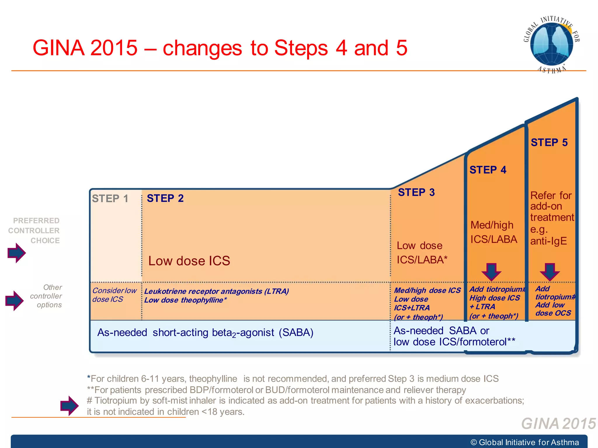 GINA 2015 – changes to Steps 4 and 5
© Global Initiative for Asthma
GINA 2015
*For children 6-11 years, theophylline is not recommended, and preferred Step 3 is medium dose ICS
**For patients prescribed BDP/formoterol or BUD/formoterol maintenance and reliever therapy
# Tiotropium by soft-mist inhaler is indicated as add-on treatment for patients with a history of exacerbations;
it is not indicated in children <18 years.
Other
controller
options
RELIEVER
STEP 1 STEP 2
STEP 3
STEP 4
STEP 5
Low dose ICS
Consider low
dose ICS
Leukotriene receptor antagonists (LTRA)
Low dose theophylline*
Med/high dose ICS
Low dose
ICS+LTRA
(or + theoph*)
As-needed short-acting beta2-agonist (SABA)
Low dose
ICS/LABA*
Med/high
ICS/LABA
Refer for
add-on
treatment
e.g.
anti-IgE
PREFERRED
CONTROLLER
CHOICE
Add tiotropium#
High dose ICS
+ LTRA
(or + theoph*)
Add
tiotropium#
Add low
dose OCS
As-needed SABA or
low dose ICS/formoterol**
 