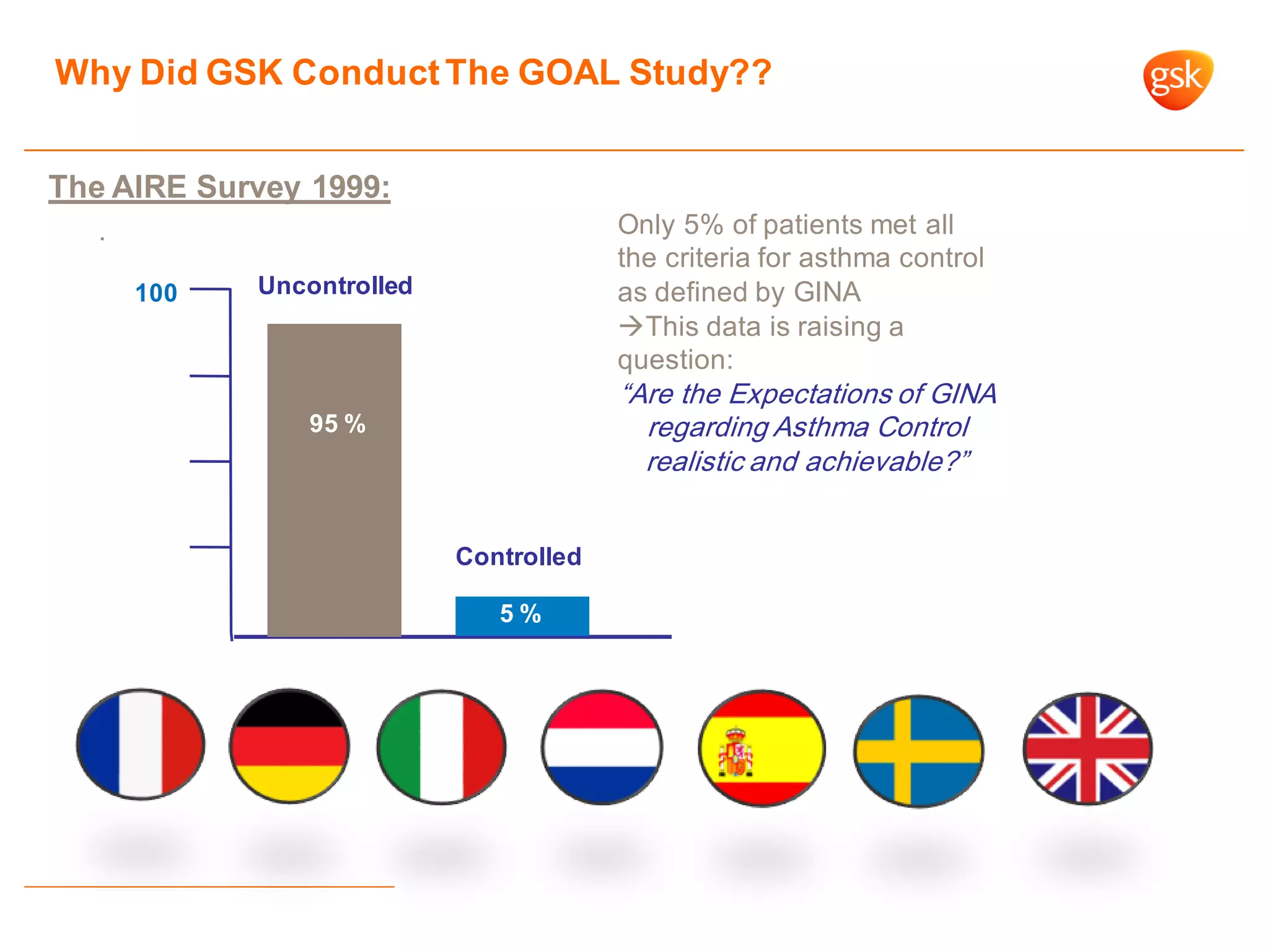 Why Did GSK ConductThe GOAL Study??
The AIRE Survey 1999:
.
100
95 %
Uncontrolled
5 %
Controlled
Only 5% of patients met all
the criteria for asthma control
as defined by GINA
This data is raising a
question:
“Are the Expectations of GINA
regarding Asthma Control
realistic and achievable?”
 