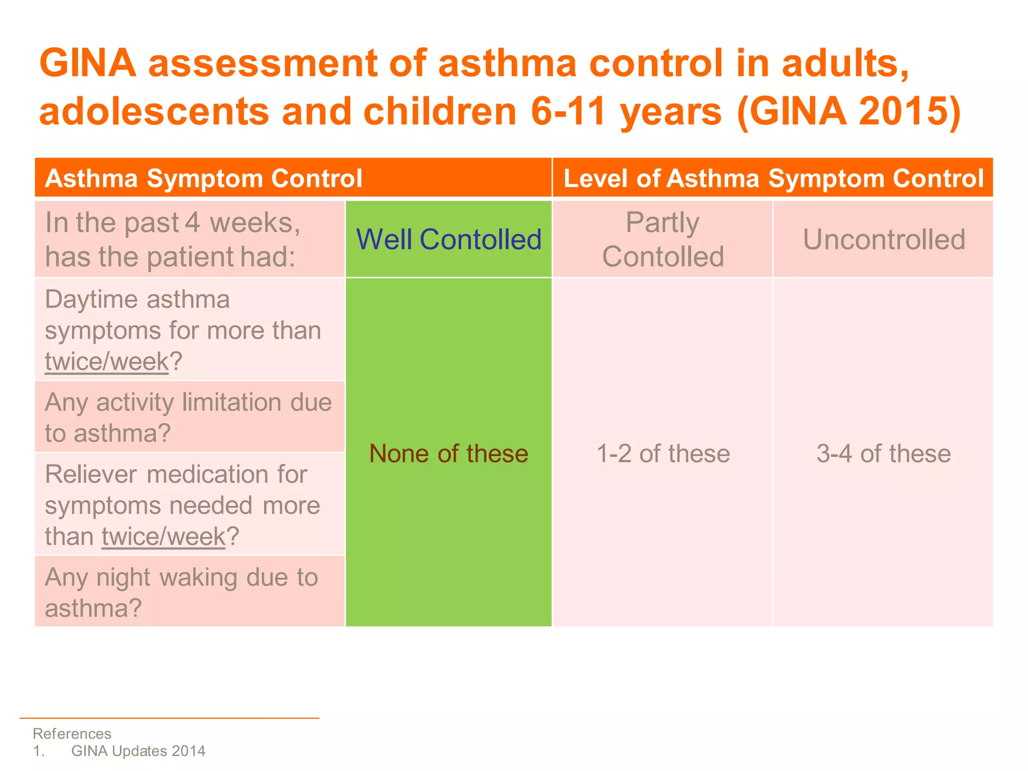 Asthma Symptom Control Level of Asthma Symptom Control
In the past 4 weeks,
has the patient had:
Well Contolled
Partly
Contolled
Uncontrolled
Daytime asthma
symptoms for more than
twice/week?
None of these 1-2 of these 3-4 of these
Any activity limitation due
to asthma?
Reliever medication for
symptoms needed more
than twice/week?
Any night waking due to
asthma?
GINA assessment of asthma control in adults,
adolescents and children 6-11 years (GINA 2015)
References
1. GINA Updates 2014
 
