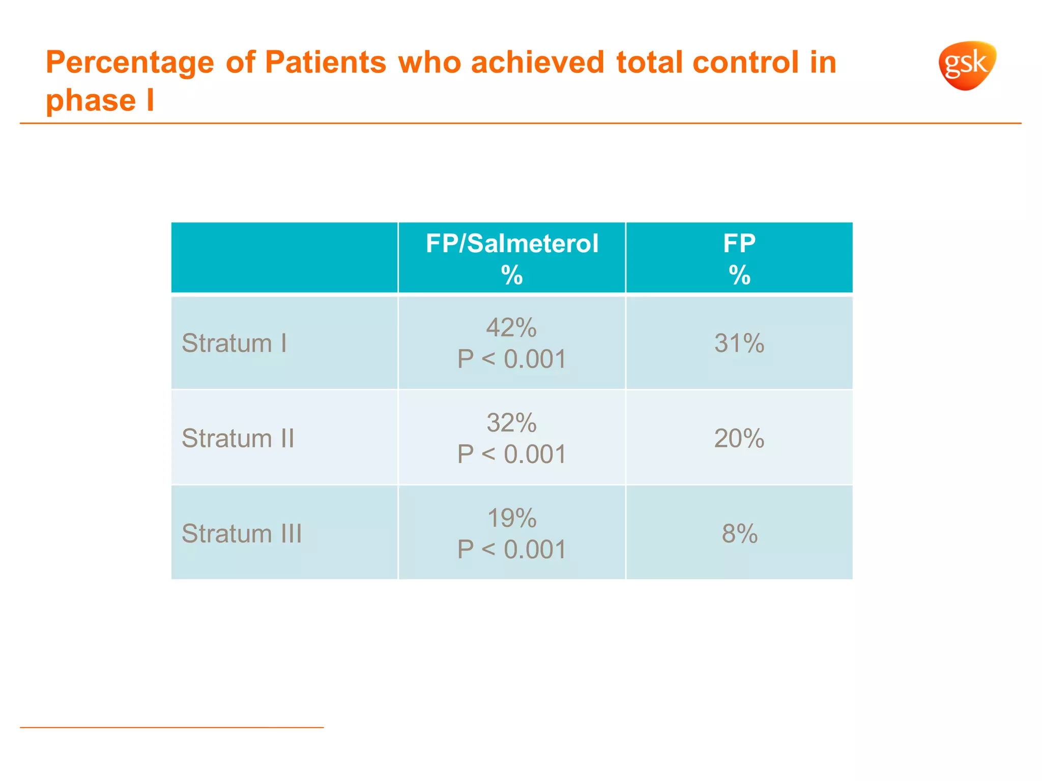 Percentage of Patients who achieved total control in
phase I
FP/Salmeterol
%
FP
%
Stratum I
42%
P < 0.001
31%
Stratum II
32%
P < 0.001
20%
Stratum III
19%
P < 0.001
8%
 