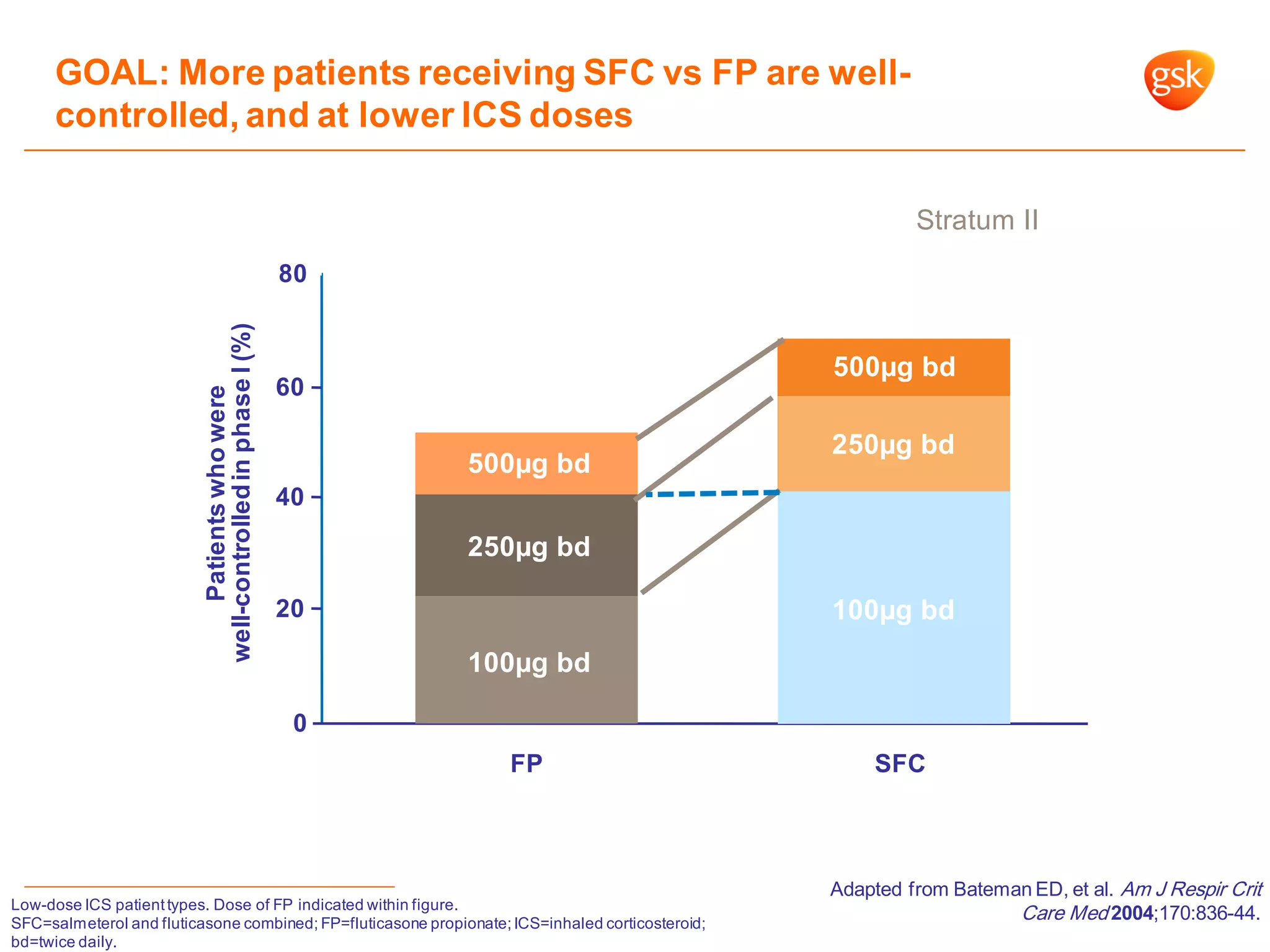 0
Patientswhowere
well-controlledinphaseI(%)
20
80
40
60
500µg bd
250µg bd
100µg bd
100µg bd
250µg bd
500µg bd
FP SFC
GOAL: More patients receiving SFC vs FP are well-
controlled, and at lower ICS doses
Adapted from Bateman ED, et al. Am J Respir Crit
Care Med 2004;170:836-44.Low-dose ICS patienttypes. Dose of FP indicated within figure.
SFC=salmeterol and fluticasone combined; FP=fluticasone propionate;ICS=inhaled corticosteroid;
bd=twice daily.
Stratum II
 