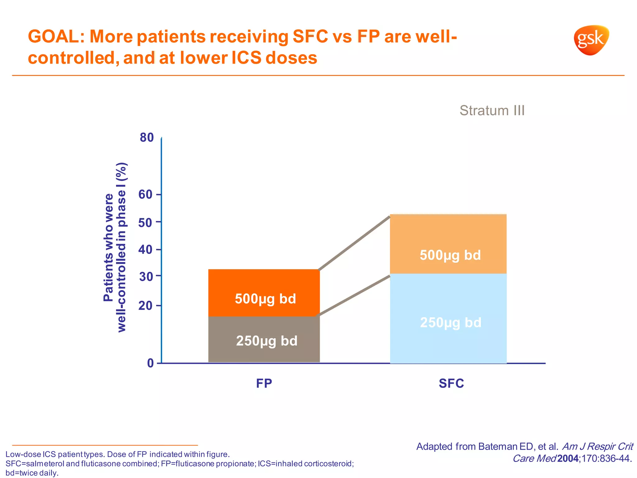 0
Patientswhowere
well-controlledinphaseI(%)
20
80
40
60
500µg bd
250µg bd
250µg bd
500µg bd
FP SFC
GOAL: More patients receiving SFC vs FP are well-
controlled, and at lower ICS doses
Adapted from Bateman ED, et al. Am J Respir Crit
Care Med 2004;170:836-44.Low-dose ICS patienttypes. Dose of FP indicated within figure.
SFC=salmeterol and fluticasone combined; FP=fluticasone propionate;ICS=inhaled corticosteroid;
bd=twice daily.
Stratum III
30
50
250µg bd
250µg bd
 