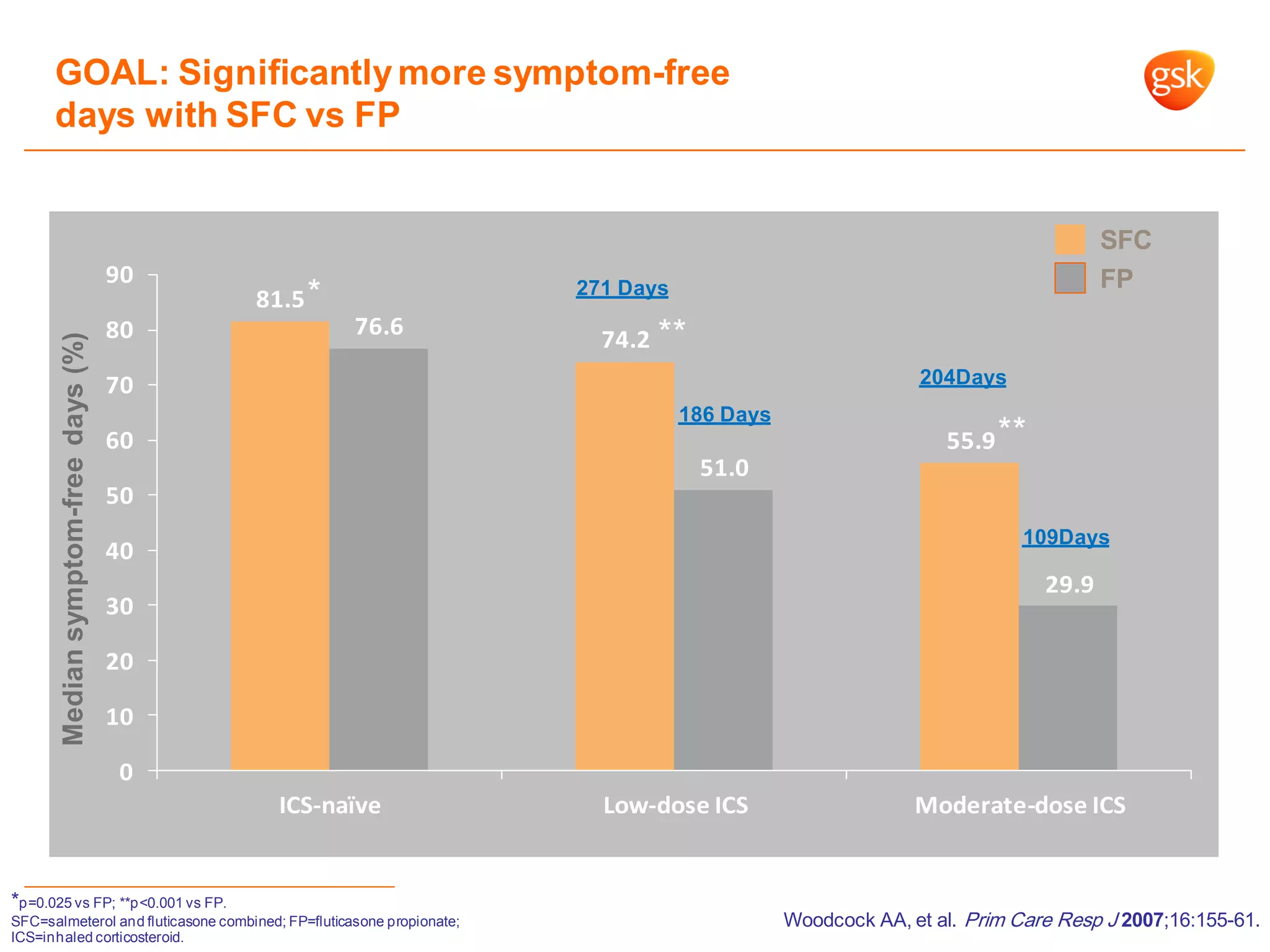 81.5
74.2
55.9
76.6
51.0
29.9
0
10
20
30
40
50
60
70
80
90
ICS-naïve Low-dose ICS Moderate-dose ICS
**
GOAL: Significantlymore symptom-free
days with SFC vs FP
*
**
Woodcock AA, et al. Prim Care Resp J 2007;16:155-61.
Mediansymptom-freedays(%)
*p=0.025 vs FP; **p<0.001 vs FP.
SFC=salmeterol and fluticasone combined; FP=fluticasone propionate;
ICS=inhaled corticosteroid.
FP
SFC
271 Days
186 Days
204Days
109Days
 