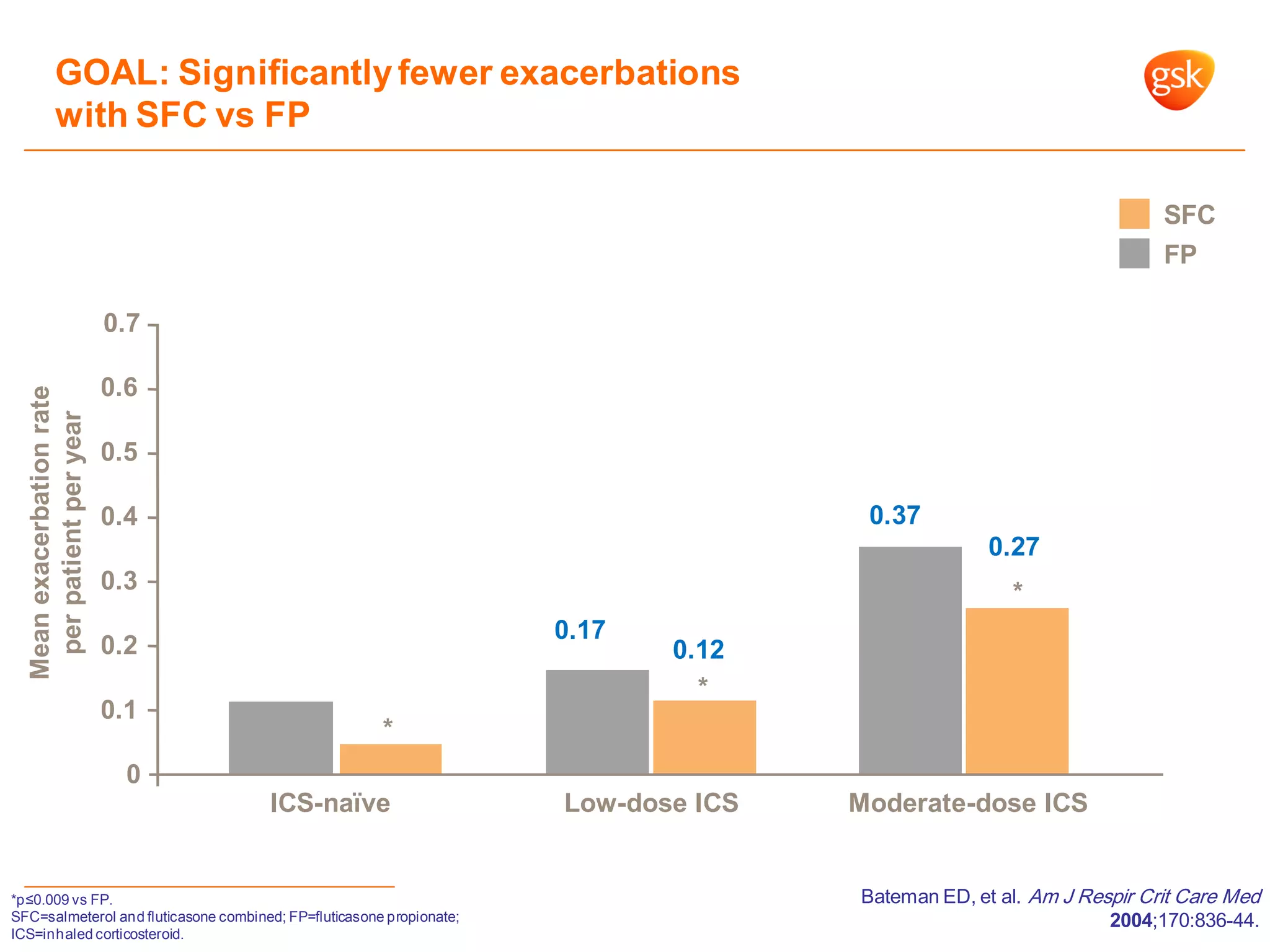 *
*
*
0.2
0.4
0.7
0
0.1
0.3
0.6
0.5
ICS-naïve Low-dose ICS Moderate-dose ICS
FP
SFC
0.27
Meanexacerbationrate
perpatientperyearGOAL: Significantlyfewer exacerbations
with SFC vs FP
*p≤0.009 vs FP.
SFC=salmeterol and fluticasone combined; FP=fluticasone propionate;
ICS=inhaled corticosteroid.
Adapted from Bateman ED, et al. Am J Respir Crit Care Med
2004;170:836-44.
0.37
0.12
0.17
 