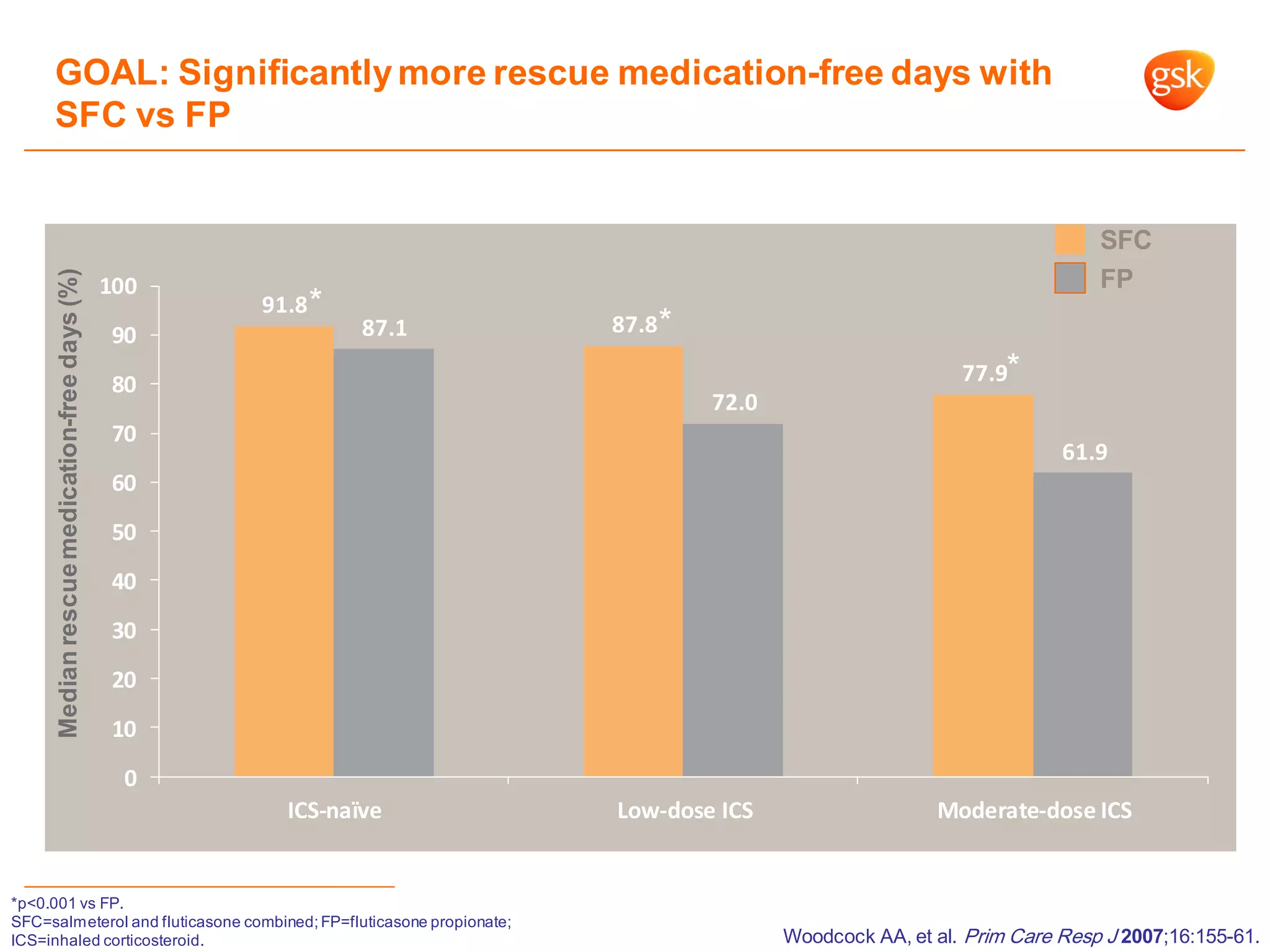 GOAL: Significantlymore rescue medication-free days with
SFC vs FP
91.8
87.8
77.9
87.1
72.0
61.9
0
10
20
30
40
50
60
70
80
90
100
ICS-naïve Low-dose ICS Moderate-dose ICS
*
*
*
Medianrescuemedication-freedays(%)
*p<0.001 vs FP.
SFC=salmeterol and fluticasone combined;FP=fluticasone propionate;
ICS=inhaled corticosteroid. Woodcock AA, et al. Prim Care Resp J 2007;16:155-61.
FP
SFC
 