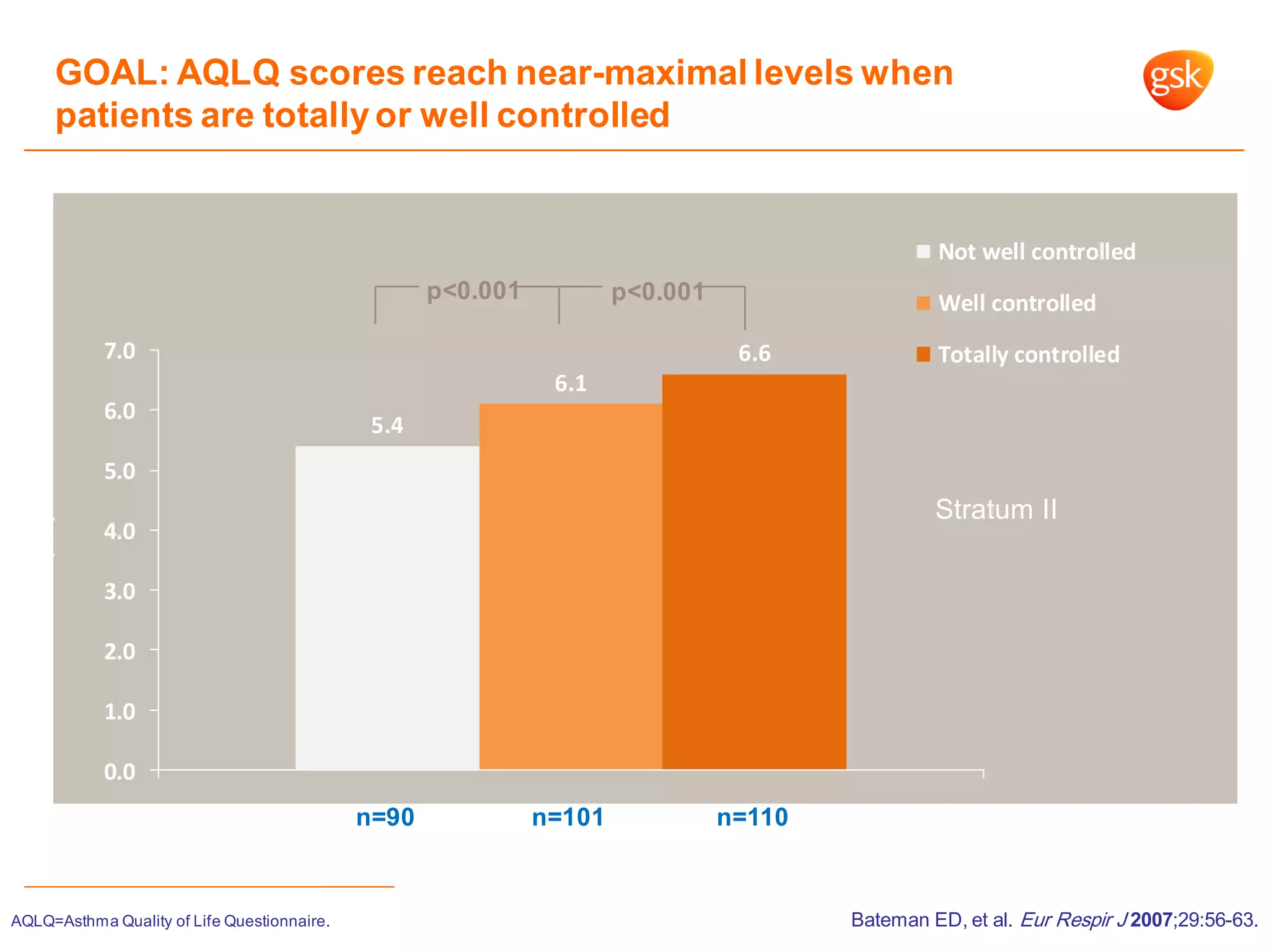 GOAL: AQLQ scores reach near-maximal levels when
patients are totallyor well controlled
5.4
6.1
6.6
0.0
1.0
2.0
3.0
4.0
5.0
6.0
7.0
Not well controlled
Well controlled
Totally controlled
MeanAQLQscores
n=90 n=101 n=110
p<0.001 p<0.001
AQLQ=Asthma Quality of Life Questionnaire. Bateman ED, et al. Eur Respir J 2007;29:56-63.
Stratum II
 