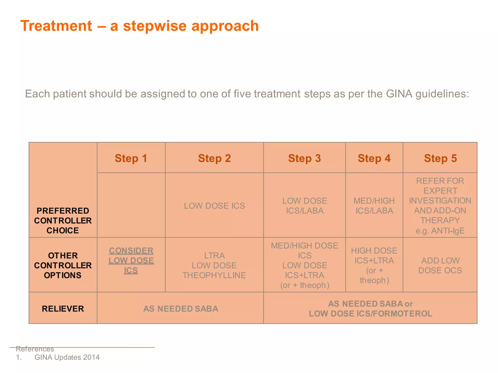 Treatment – a stepwise approach
Each patient should be assigned to one of five treatment steps as per the GINA guidelines:
PREFERRED
CONTROLLER
CHOICE
Step 1 Step 2 Step 3 Step 4 Step 5
LOW DOSE ICS
LOW DOSE
ICS/LABA
MED/HIGH
ICS/LABA
REFER FOR
EXPERT
INVESTIGATION
AND ADD-ON
THERAPY
e.g. ANTI-IgE
OTHER
CONTROLLER
OPTIONS
CONSIDER
LOW DOSE
ICS
LTRA
LOW DOSE
THEOPHYLLINE
MED/HIGH DOSE
ICS
LOW DOSE
ICS+LTRA
(or + theoph)
HIGH DOSE
ICS+LTRA
(or +
theoph)
ADD LOW
DOSE OCS
RELIEVER AS NEEDED SABA
AS NEEDED SABA or
LOW DOSE ICS/FORMOTEROL
References
1. GINA Updates 2014
 