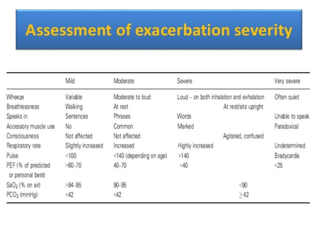 Bronchial asthma - classification and symptoms Bronchial asthma - classification and symptoms
