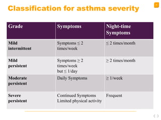 24
Classification for asthma severity
Grade Symptoms Night-time
Symptoms
Mild
intermittent
Symptoms ≤ 2
times/week
≤ 2 times/month
Mild
persistent
Symptoms ≥ 2
times/week
but ≤ 1/day
≥ 2 times/month
Moderate
persistent
Daily Symptoms ≥ 1/week
Severe
persistent
Continued Symptoms
Limited physical activity
Frequent
 