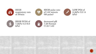 HIGH
respiratory rate
of 30/min
HIGH pulse rate
of 145/ minute
(60 pulse)
LOW PO2 of
8.4kPa (12-14
kPa)
HIGH PCO2 of
7.2kPa (4.5-6.0
kPa)
decreased pH
7.29 Normal
(7.35-7.45)
 