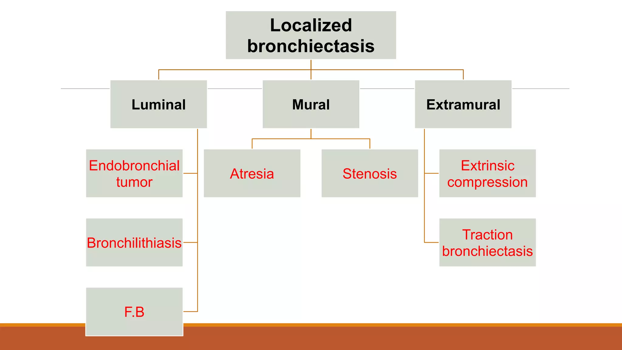 Localized
bronchiectasis
Luminal
Endobronchial
tumor
Bronchilithiasis
F.B
Mural
Atresia Stenosis
Extramural
Extrinsic
compression
Traction
bronchiectasis
 