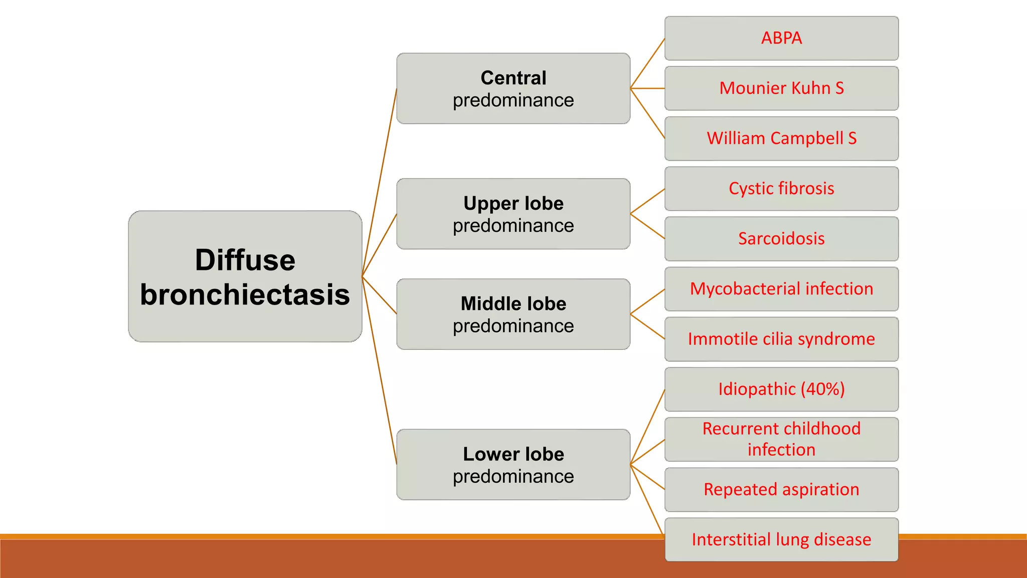 Diffuse
bronchiectasis
Central
predominance
ABPA
Mounier Kuhn S
William Campbell S
Upper lobe
predominance
Cystic fibrosis
Sarcoidosis
Middle lobe
predominance
Mycobacterial infection
Immotile cilia syndrome
Lower lobe
predominance
Idiopathic (40%)
Recurrent childhood
infection
Repeated aspiration
Interstitial lung disease
 