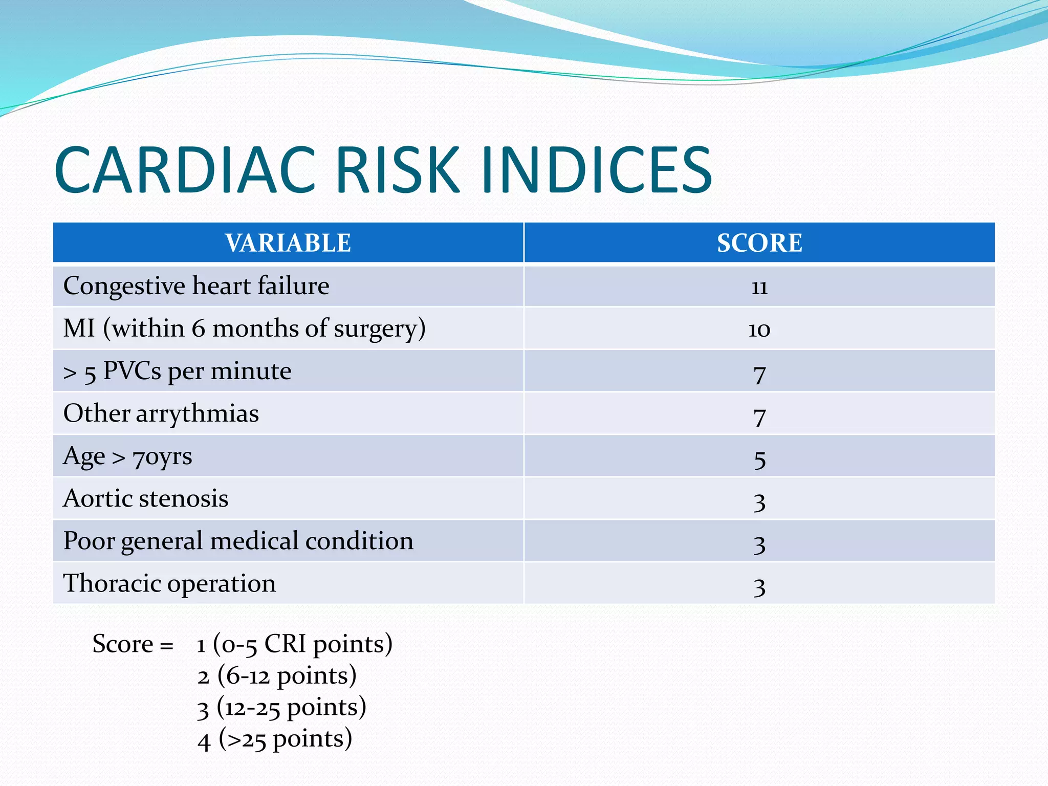 CARDIAC RISK INDICES
VARIABLE SCORE
Congestive heart failure 11
MI (within 6 months of surgery) 10
> 5 PVCs per minute 7
Other arrythmias 7
Age > 70yrs 5
Aortic stenosis 3
Poor general medical condition 3
Thoracic operation 3
Score = 1 (0-5 CRI points)
2 (6-12 points)
3 (12-25 points)
4 (>25 points)
 