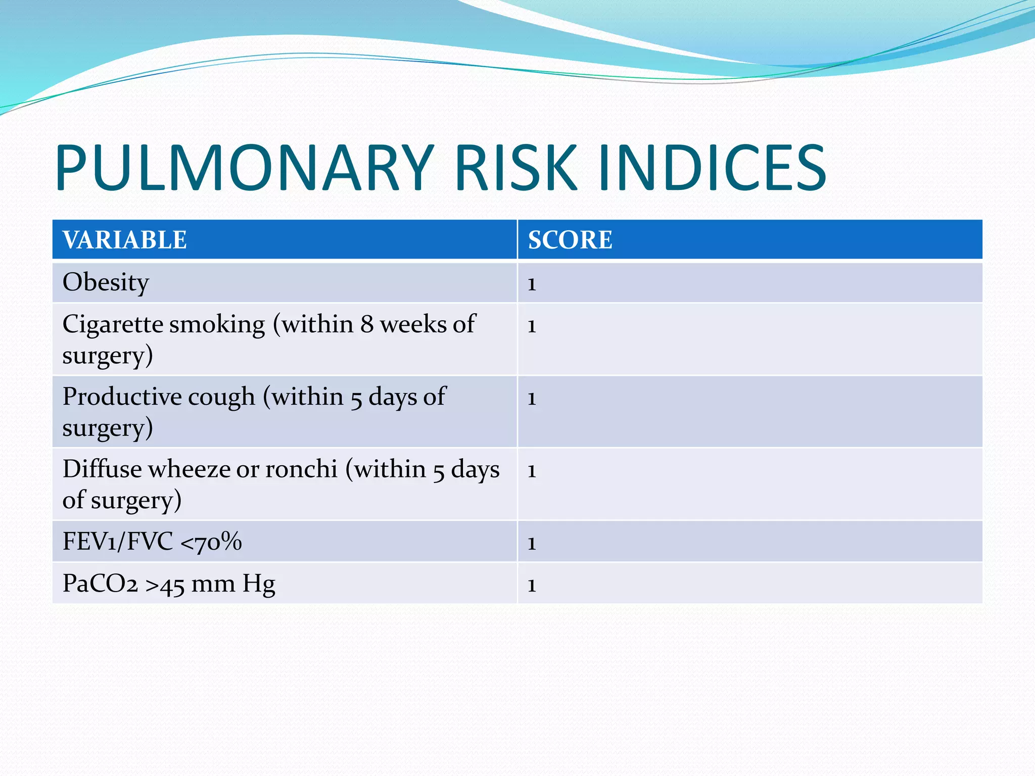 PULMONARY RISK INDICES
VARIABLE SCORE
Obesity 1
Cigarette smoking (within 8 weeks of
surgery)
1
Productive cough (within 5 days of
surgery)
1
Diffuse wheeze or ronchi (within 5 days
of surgery)
1
FEV1/FVC <70% 1
PaCO2 >45 mm Hg 1
 