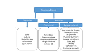 Respiratory Disease
Restrictive
Parenchymal Extraparenchymal
COPD
Asthma
Bhrinchiectasis
Bronchiloitis
Cystic fibrosis
Neuromuscular diseases
Diphragmatic palsy
GB syndrome
Muscular dystrophy
Cervical spine injury
Chest wall
Obesity
Kyphoscoliosis
Ankylosing spondyltis
Sarcoidosis
Pneumoconiosis
Idiopathic pul fibrosis
Drugs/ radiation
induced ILD
Obstructive
 