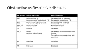Obstructive vs Restrictive diseases
PFT Results Obstructive Pattern Restrictive Pattern
FEV1 Decreased (<80 %)
Decreased out of proportion to FVC
Decreased (may be preserved)
Decreased in proportion to FVC
FVC Decreased (may be preserved) Decreased (<80% predicted)
FEV1/FVC Decreased (<0.7) Normal or Increased
TLC Elevated Decreased
DLCO Normal
Decrease in Emphysema
Decreased in Intrinsic restrictive lung
disease
Normal in neuromuscular/chest wall
conditions
RV Increased Decreased
VC Decreased Decreased
 