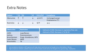 Extra Notes
Pattern TLC RV VC FEV1/FVC Compliance
Obstructive ↑ ↑ ↓ ↓(<0.7) Unchanged except
Emphyesema (↑)
Restrictive ↓ ↓ ↓ N/↑ ↓↓
Obstructive Restrictive
COPD
Asthma
Bronchiectasis
Cystic fibrosis
Bronchiolitis
Lung fibrosis
Pneumoconiosis
Drugs: Amaidarone, MTX
ARDS
TB
• Low compliance indicates a stiff lung (one with high elastic recoil) and can be thought of as a thick balloon -fibrosis.
• High compliance indicates a pliable lung (one with low elastic recoil) and can be thought of as a grocery bag - emphysema.
• Hallmark of OAD: Decrease in expiratory flow rate
• Hallmark of RLD: Decrease in TLC & VC
 