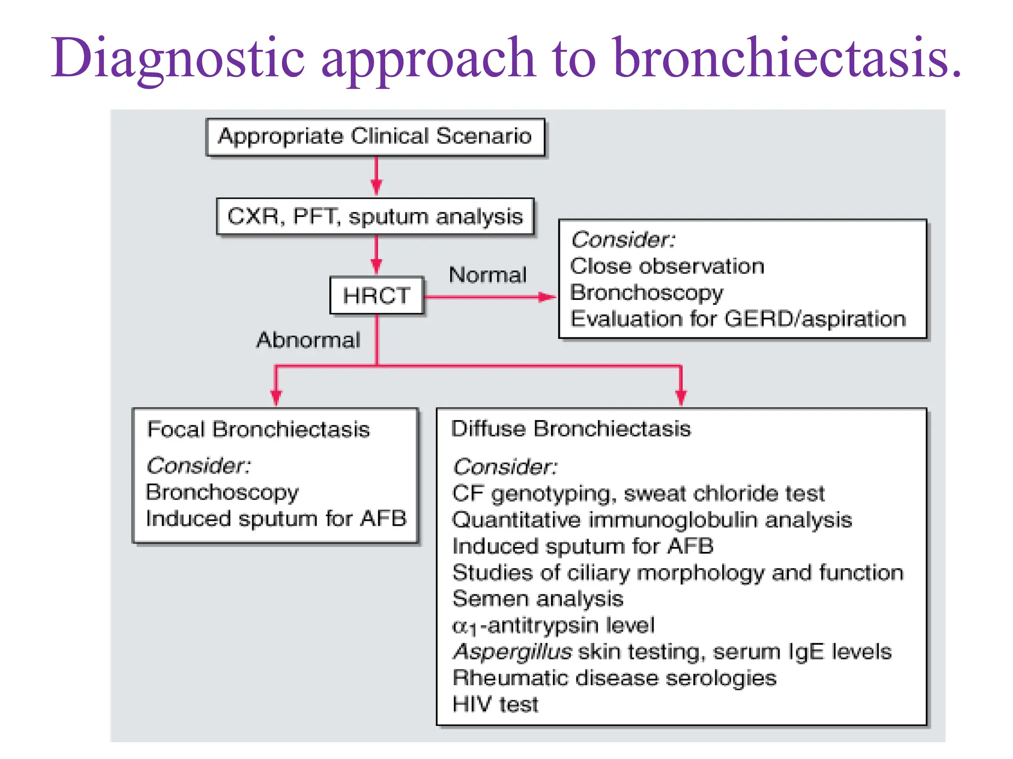 Bronchiectasis.pptx