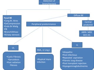 Detection of
bronchiectasis
Focal BE
•Cong Br. Atres
•ExtCompression
•Endo Br Malig
•FB
•Bronchilithiasi
•Airway stenosis
Diffuse BE
Central
predomin
ABPA MKS
WCS KS
Peripheral predominance
UL
LL
RML, Lt Ling L
•Cystic Fibrosis
•Sarcoidosis
•Post radiation
Fibrosis
•Atypical myco
Infection
•Idiopathic
•Post infectious
•Repeated aspiration
•Fibrotic lung disease
•Post transplant rejection
•Hypogammaglobulinemia
 