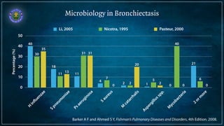 Microbiology in Bronchiectasis 
Percentage (%) 
50 
40 
30 
20 
10 
0 
H influenzae 
S pneumoniae 
Ps aeruginosa 
S aureus 
M catarrhalis 
2 0 0 
Aspergillus spp. 
Mycobacteria 
2 or more 
20 
0 
31 
13 
35 
6 
40 
5 
2 
7 
31 
11 
30 
21 
2 1 0 4 
11 
18 
40 
Li, 2005 Nicotra, 1995 Pasteur, 2000 
Barker A F and Ahmed S Y, Fishman’s Pulmonary Diseases and Disorders, 4th Edition. 2008. 
 