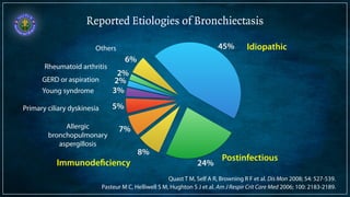Reported Etiologies of Bronchiectasis 
Others 
6% 
2% 
2% 
3% 
5% 
7% 
8% 
24% 
45% Idiopathic 
Rheumatoid arthritis 
GERD or aspiration 
Young syndrome 
Primary ciliary dyskinesia 
Allergic 
bronchopulmonary 
aspergillosis 
Immunodeficiency Postinfectious 
Quast T M, Self A R, Browning R F et al. Dis Mon 2008; 54: 527-539. 
Pasteur M C, Helliwell S M, Hughton S J et al. Am J Respir Crit Care Med 2006; 100: 2183-2189. 
 