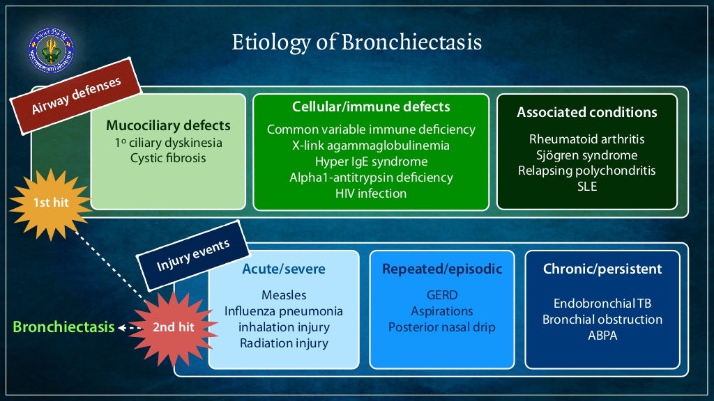 Bronchiectasis causes and diagnosis